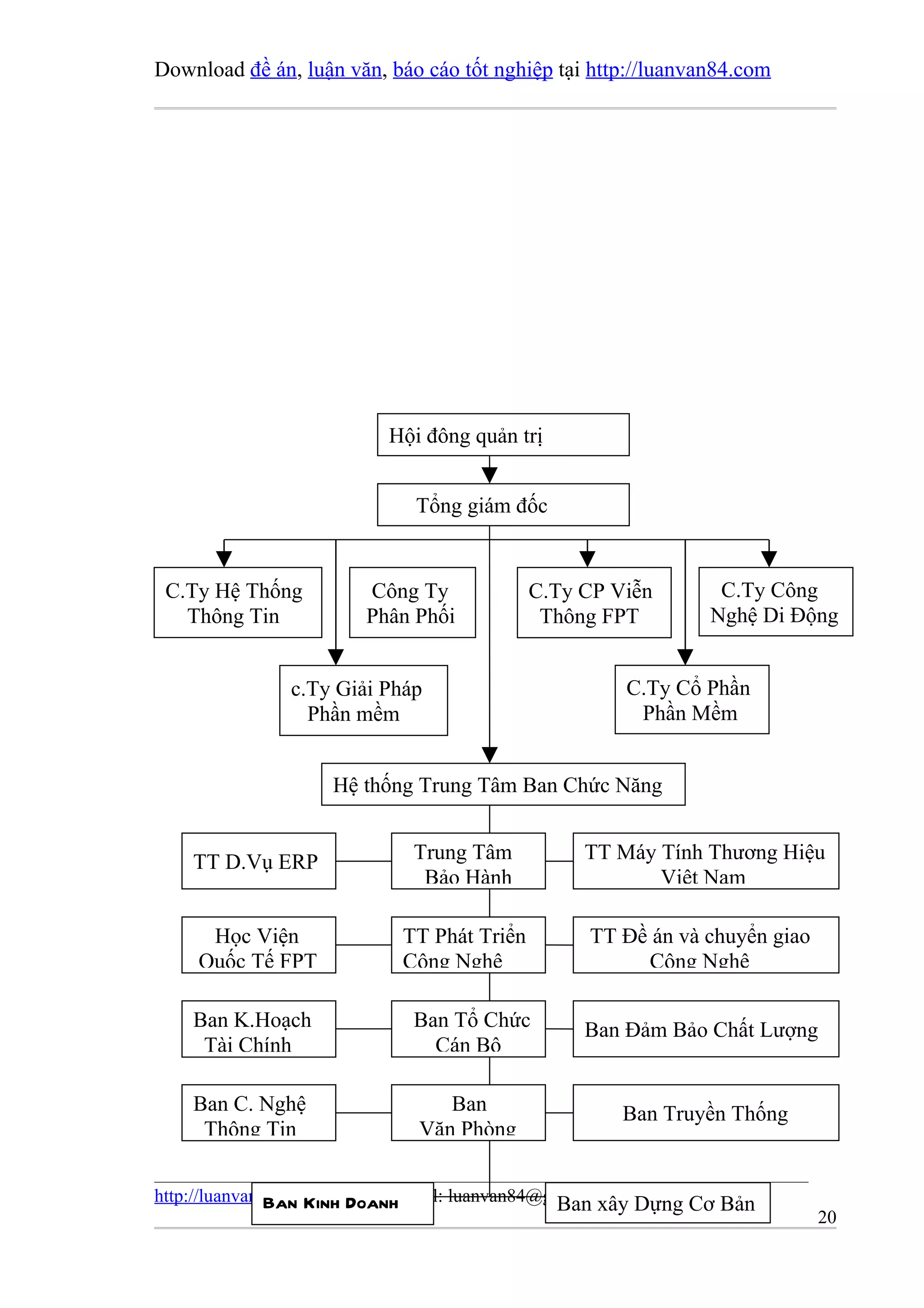 Download đề án, luận văn, báo cáo tốt nghiệp tại http://luanvan84.com




                          Hội đông quản trị


                             Tổng giám đốc


 C.Ty Hệ Thống         Công Ty             C.Ty CP Viễn        C.Ty Công
   Thông Tin           Phân Phối            Thông FPT         Nghệ Di Động


               c.Ty Giải Pháp                       C.Ty Cổ Phần
                 Phần mềm                            Phần Mềm


                   Hệ thống Trung Tâm Ban Chức Năng


    TT D.Vụ ERP              Trung Tâm          TT Máy Tính Thương Hiệu
                              Bảo Hành                 Việt Nam

     Học Viện              TT Phát Triển        TT Đề án và chuyển giao
    Quốc Tế FPT            Công Nghệ                 Công Nghệ

    Ban K.Hoạch              Ban Tổ Chức        Ban Đảm Bảo Chất Lượng
     Tài Chính                 Cán Bộ

    Ban C. Nghệ                 Ban                 Ban Truyền Thống
     Thông Tin               Văn Phòng


http://luanvan.forumvi.com
               Ban Kinh Doanhemail: luanvan84@gmail.com Dựng Cơ Bản
                                               Ban xây
                                                                          20
 
