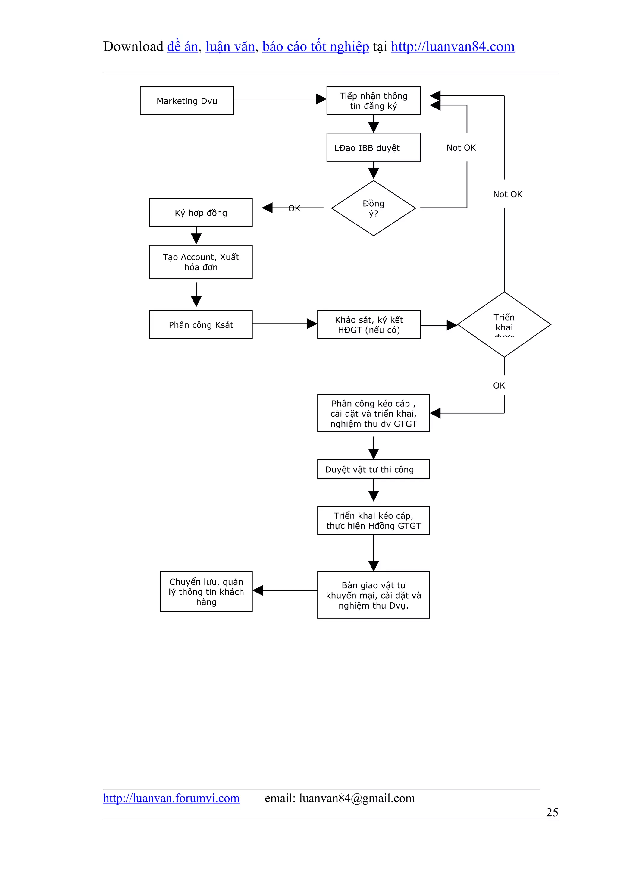 Download đề án, luận văn, báo cáo tốt nghiệp tại http://luanvan84.com


                                              Tiếp nhận thông
          Marketing Dvụ
                                                 tin đăng ký




                                             LĐạo IBB duyệt          Not OK




                                                                              Not OK
                                                    Đồng
                                     OK
             Ký hợp đồng                             ý?




           Tạo Account, Xuất
                hóa đơn




                                             Khảo sát, ký kết                 Triển
            Phân công Ksát                                                    khai
                                              HĐGT (nếu có)
                                                                              được




                                                                              OK

                                            Phân công kéo cáp ,
                                            cài đặt và triển khai,
                                            nghiệm thu dv GTGT




                                           Duyệt vật tư thi công




                                             Triển khai kéo cáp,
                                           thực hiện Hđồng GTGT




            Chuyển lưu, quản                  Bàn giao vật tư
            lý thông tin khách             khuyến mại, cài đặt và
                   hàng                      nghiệm thu Dvụ.




http://luanvan.forumvi.com       email: luanvan84@gmail.com
                                                                                       25
 