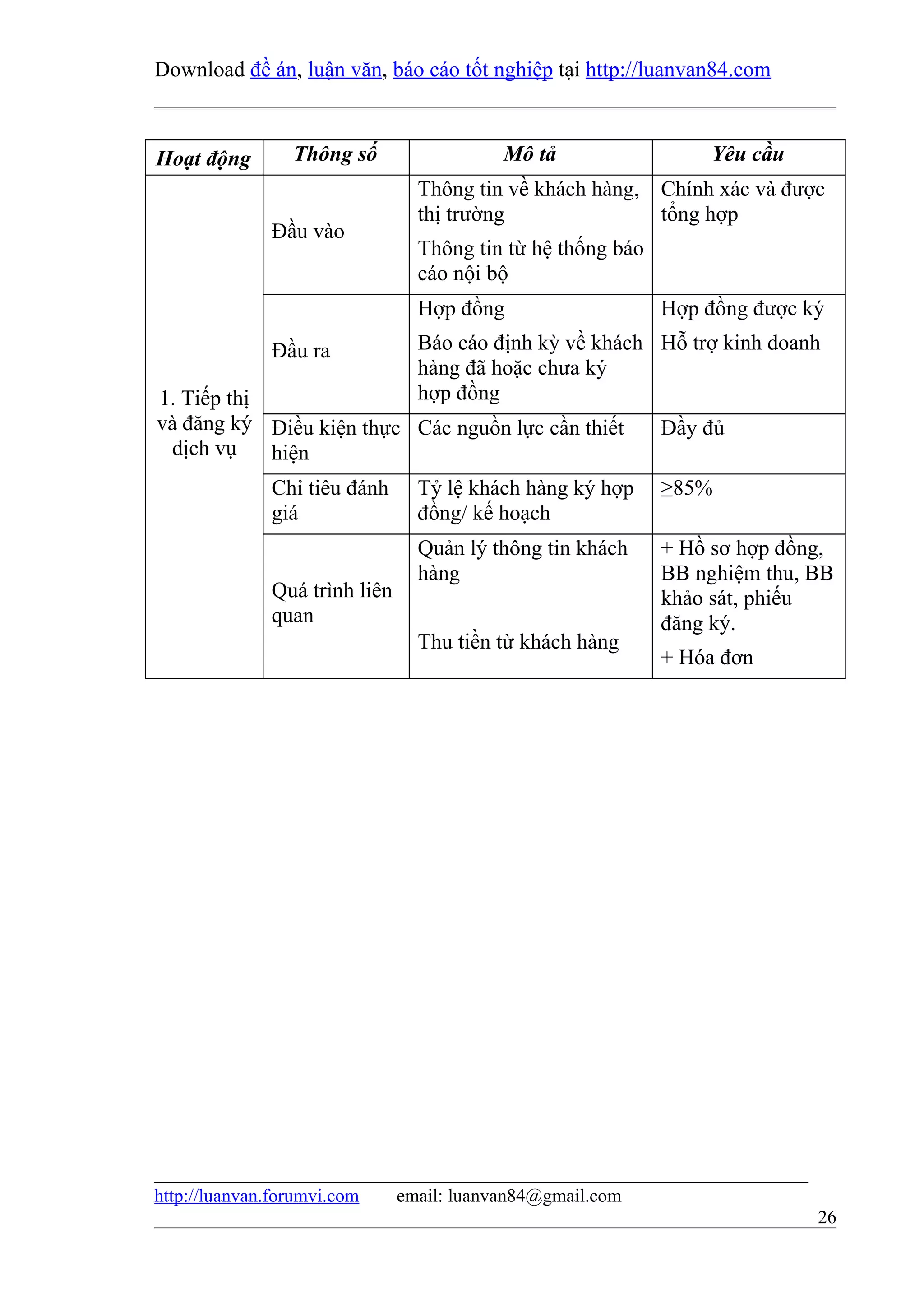 Download đề án, luận văn, báo cáo tốt nghiệp tại http://luanvan84.com



Hoạt động        Thông số                  Mô tả                 Yêu cầu
                                 Thông tin về khách hàng, Chính xác và được
                                 thị trường               tổng hợp
              Đầu vào
                                 Thông tin từ hệ thống báo
                                 cáo nội bộ
                                 Hợp đồng                    Hợp đồng được ký
              Đầu ra             Báo cáo định kỳ về khách Hỗ trợ kinh doanh
                                 hàng đã hoặc chưa ký
1. Tiếp thị                      hợp đồng
và đăng ký Điều kiện thực Các nguồn lực cần thiết            Đầy đủ
 dịch vụ    hiện
              Chỉ tiêu đánh      Tỷ lệ khách hàng ký hợp     ≥85%
              giá                đồng/ kế hoạch
                                 Quản lý thông tin khách     + Hồ sơ hợp đồng,
                                 hàng                        BB nghiệm thu, BB
              Quá trình liên                                 khảo sát, phiếu
              quan                                           đăng ký.
                                 Thu tiền từ khách hàng
                                                             + Hóa đơn




http://luanvan.forumvi.com     email: luanvan84@gmail.com
                                                                            26
 