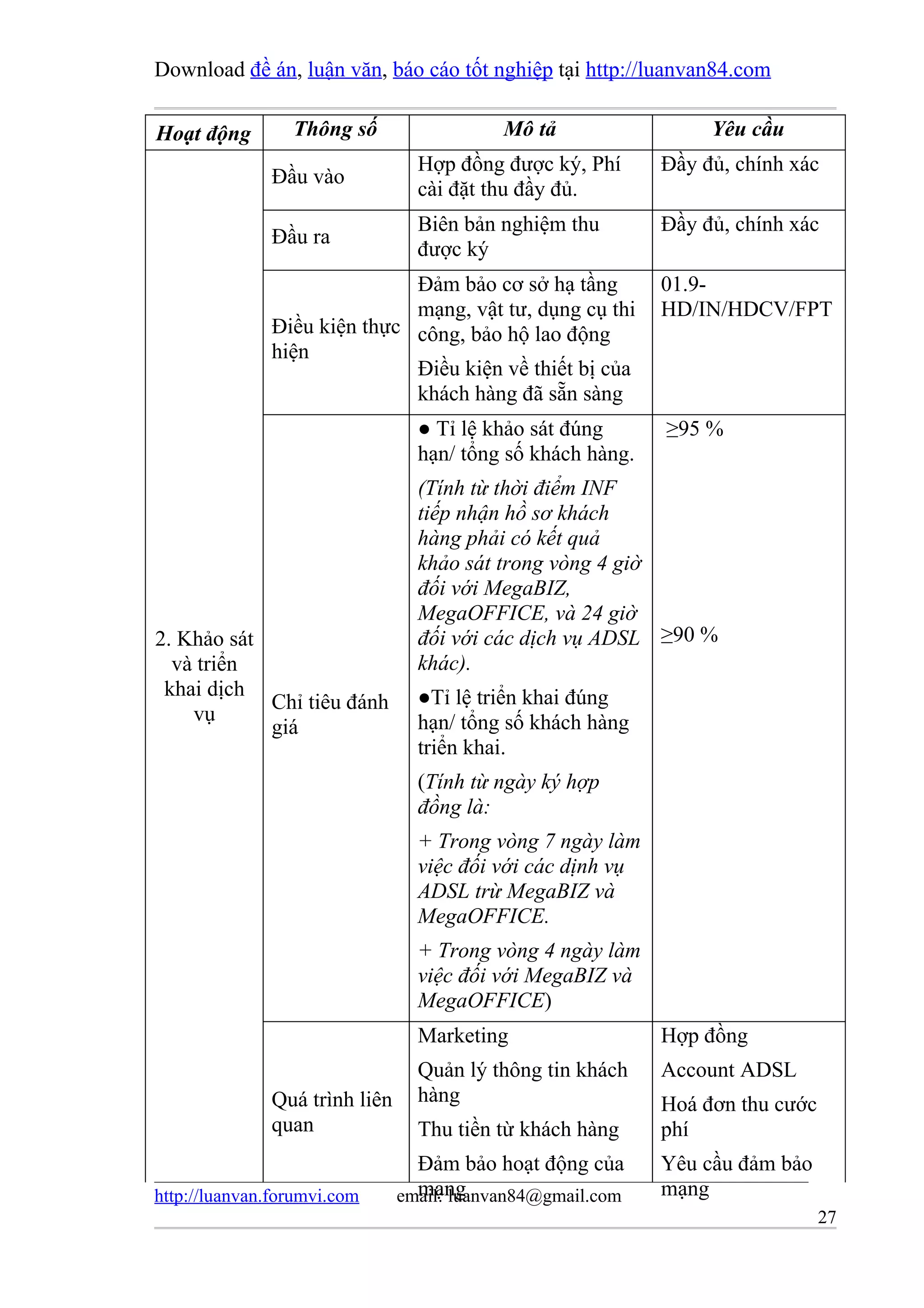 Download đề án, luận văn, báo cáo tốt nghiệp tại http://luanvan84.com

Hoạt động        Thông số                  Mô tả                 Yêu cầu
                                 Hợp đồng được ký, Phí      Đầy đủ, chính xác
              Đầu vào
                                 cài đặt thu đầy đủ.
                                 Biên bản nghiệm thu        Đầy đủ, chính xác
              Đầu ra
                                 được ký
                             Đảm bảo cơ sở hạ tầng          01.9-
                             mạng, vật tư, dụng cụ thi      HD/IN/HDCV/FPT
              Điều kiện thực công, bảo hộ lao động
              hiện
                             Điều kiện về thiết bị của
                             khách hàng đã sẵn sàng
                                 ● Tỉ lệ khảo sát đúng      ≥95 %
                                 hạn/ tổng số khách hàng.
                                 (Tính từ thời điểm INF
                                 tiếp nhận hồ sơ khách
                                 hàng phải có kết quả
                                 khảo sát trong vòng 4 giờ
                                 đối với MegaBIZ,
                                 MegaOFFICE, và 24 giờ
2. Khảo sát                      đối với các dịch vụ ADSL ≥90 %
  và triển                       khác).
 khai dịch                       ●Tỉ lệ triển khai đúng
            Chỉ tiêu đánh
    vụ                           hạn/ tổng số khách hàng
            giá
                                 triển khai.
                                 (Tính từ ngày ký hợp
                                 đồng là:
                                 + Trong vòng 7 ngày làm
                                 việc đối với các dịnh vụ
                                 ADSL trừ MegaBIZ và
                                 MegaOFFICE.
                                 + Trong vòng 4 ngày làm
                                 việc đối với MegaBIZ và
                                 MegaOFFICE)
                                 Marketing                  Hợp đồng
                                 Quản lý thông tin khách    Account ADSL
              Quá trình liên     hàng                       Hoá đơn thu cước
              quan               Thu tiền từ khách hàng     phí
                                 Đảm bảo hoạt động của      Yêu cầu đảm bảo
http://luanvan.forumvi.com       mạng
                               email: luanvan84@gmail.com   mạng
                                                                               27
 