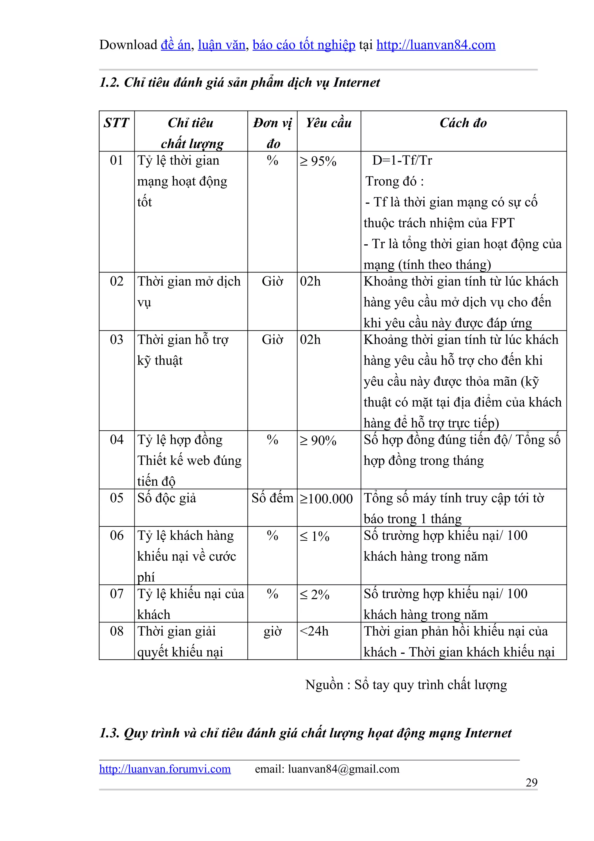 Download đề án, luận văn, báo cáo tốt nghiệp tại http://luanvan84.com

1.2. Chỉ tiêu đánh giá sản phẩm dịch vụ Internet

STT       Chỉ tiêu           Đơn vị Yêu cầu                  Cách đo
         chất lượng           đo
  01 Tỷ lệ thời gian          %     ≥ 95%         D=1-Tf/Tr
     mạng hoạt động                             Trong đó :
     tốt                                        - Tf là thời gian mạng có sự cố
                                                thuộc trách nhiệm của FPT
                                                - Tr là tổng thời gian hoạt động của
                                                mạng (tính theo tháng)
  02 Thời gian mở dịch        Giờ    02h        Khoảng thời gian tính từ lúc khách
     vụ                                         hàng yêu cầu mở dịch vụ cho đến
                                                khi yêu cầu này được đáp ứng
  03 Thời gian hỗ trợ         Giờ    02h        Khoảng thời gian tính từ lúc khách
     kỹ thuật                                   hàng yêu cầu hỗ trợ cho đến khi
                                                yêu cầu này được thỏa mãn (kỹ
                                                thuật có mặt tại địa điểm của khách
                                                hàng để hỗ trợ trực tiếp)
  04 Tỷ lệ hợp đồng        %    ≥ 90%           Số hợp đồng đúng tiến độ/ Tổng số
     Thiết kế web đúng                          hợp đồng trong tháng
     tiến độ
  05 Số độc giả          Số đếm ≥100.000 Tổng số máy tính truy cập tới tờ
                                         báo trong 1 tháng
  06 Tỷ lệ khách hàng      %    ≤ 1%     Số trường hợp khiếu nại/ 100
     khiếu nại về cước                   khách hàng trong năm
     phí
  07 Tỷ lệ khiếu nại của   %    ≤ 2%     Số trường hợp khiếu nại/ 100
     khách                               khách hàng trong năm
  08 Thời gian giải        giờ <24h      Thời gian phản hồi khiếu nại của
     quyết khiếu nại                     khách - Thời gian khách khiếu nại

                                      Nguồn : Sổ tay quy trình chất lượng


1.3. Quy trình và chỉ tiêu đánh giá chất lượng họat động mạng Internet

http://luanvan.forumvi.com   email: luanvan84@gmail.com
                                                                             29
 