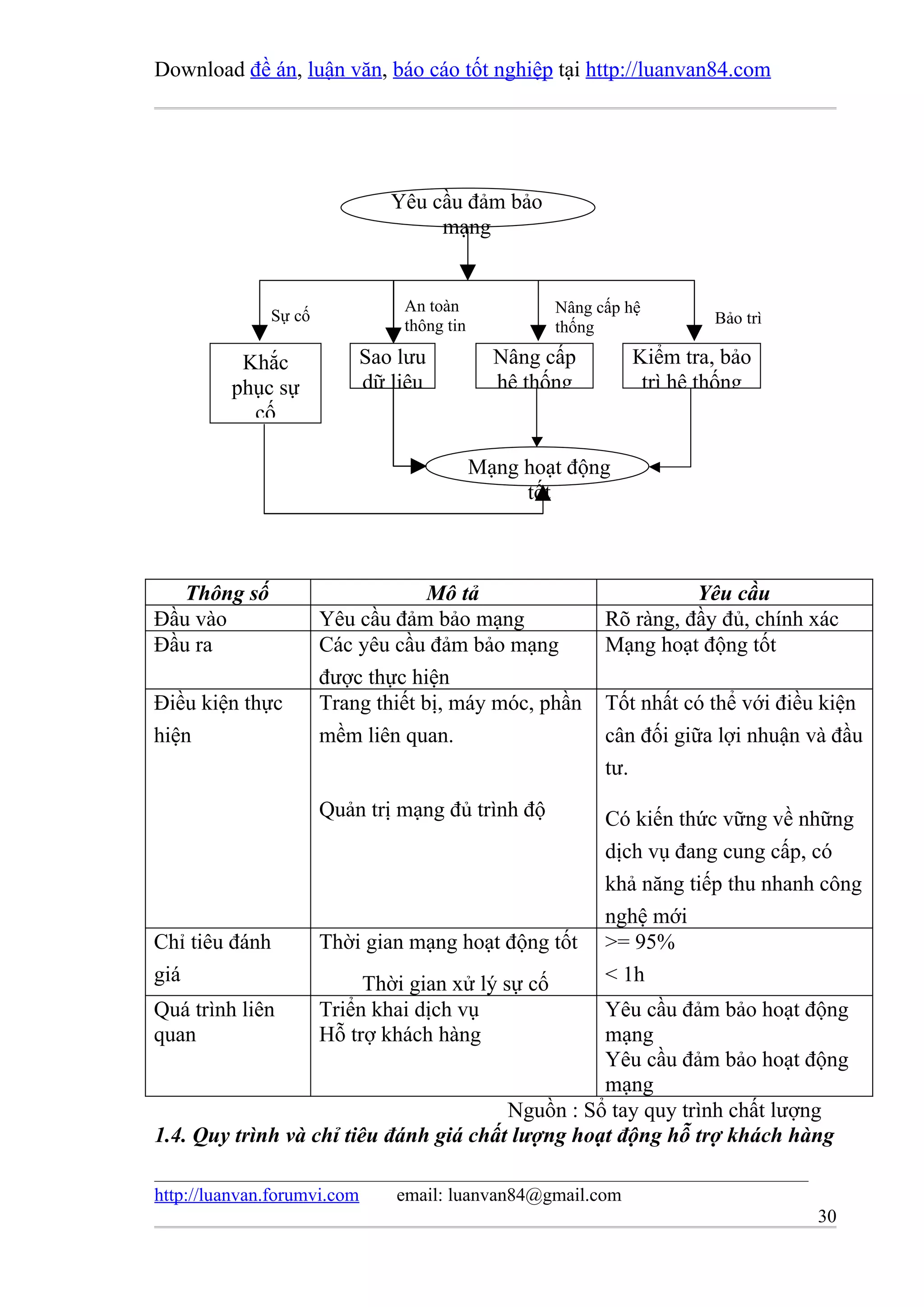 Download đề án, luận văn, báo cáo tốt nghiệp tại http://luanvan84.com




                                Yêu cầu đảm bảo
                                     mạng


                                 An toàn             Nâng cấp hệ
              Sự cố                                                    Bảo trì
                                 thông tin           thống

          Khắc               Sao lưu           Nâng cấp       Kiểm tra, bảo
         phục sự             dữ liệu           hệ thống        trì hệ thống
           cố

                                             Mạng hoạt động
                                                  tốt



   Thông số                        Mô tả                             Yêu cầu
Đầu vào               Yêu cầu đảm bảo mạng                 Rõ ràng, đầy đủ, chính xác
Đầu ra                Các yêu cầu đảm bảo mạng             Mạng hoạt động tốt
                      được thực hiện
Điều kiện thực        Trang thiết bị, máy móc, phần        Tốt nhất có thể với điều kiện
hiện                  mềm liên quan.                       cân đối giữa lợi nhuận và đầu
                                                           tư.
                      Quản trị mạng đủ trình độ            Có kiến thức vững về những
                                                           dịch vụ đang cung cấp, có
                                                           khả năng tiếp thu nhanh công
                                                           nghệ mới
Chỉ tiêu đánh         Thời gian mạng hoạt động tốt         >= 95%
giá                        Thời gian xử lý sự cố           < 1h
Quá trình liên        Triển khai dịch vụ          Yêu cầu đảm bảo hoạt động
quan                  Hỗ trợ khách hàng           mạng
                                                  Yêu cầu đảm bảo hoạt động
                                                  mạng
                                        Nguồn : Sổ tay quy trình chất lượng
1.4. Quy trình và chỉ tiêu đánh giá chất lượng hoạt động hỗ trợ khách hàng

http://luanvan.forumvi.com      email: luanvan84@gmail.com
                                                                                  30
 