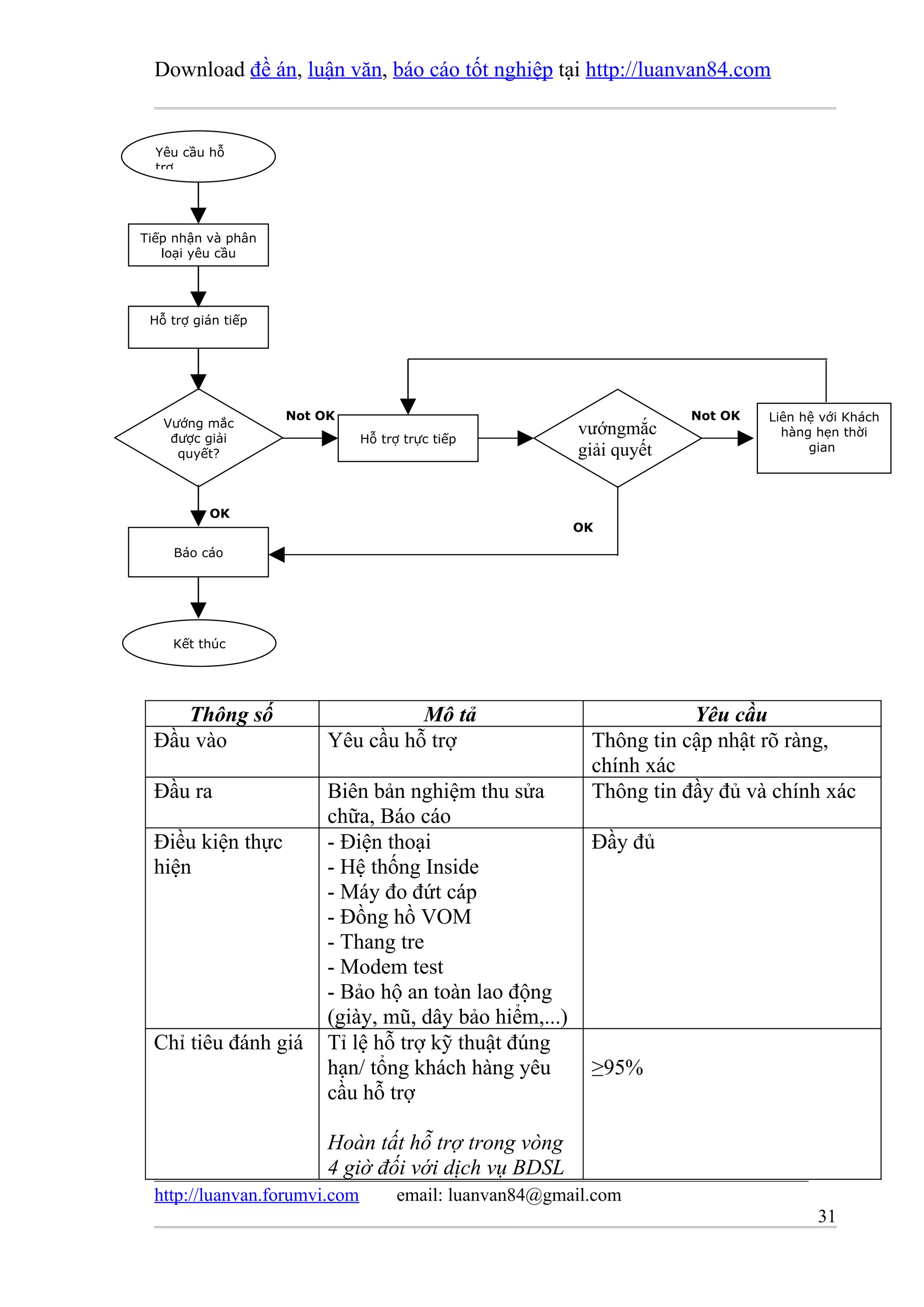 Download đề án, luận văn, báo cáo tốt nghiệp tại http://luanvan84.com


  Yêu cầu hỗ
  trợ




Tiếp nhận và phân
   loại yêu cầu




 Hỗ trợ gián tiếp




                    Not OK                                            Not OK   Liên hệ với Khách
   Vướng mắc
    được giải                  Hỗ trợ trực tiếp
                                                         vướngmắc                hàng hẹn thời
     quyết?                                              giải quyết                  gian




          OK
                                                         OK

    Báo cáo




    Kết thúc




    Thông số                       Mô tả                              Yêu cầu
 Đầu vào                 Yêu cầu hỗ trợ                    Thông tin cập nhật rõ ràng,
                                                           chính xác
 Đầu ra                  Biên bản nghiệm thu sửa           Thông tin đầy đủ và chính xác
                         chữa, Báo cáo
 Điều kiện thực          - Điện thoại                      Đầy đủ
 hiện                    - Hệ thống Inside
                         - Máy đo đứt cáp
                         - Đồng hồ VOM
                         - Thang tre
                         - Modem test
                         - Bảo hộ an toàn lao động
                         (giày, mũ, dây bảo hiểm,...)
 Chỉ tiêu đánh giá       Tỉ lệ hỗ trợ kỹ thuật đúng
                         hạn/ tổng khách hàng yêu          ≥95%
                         cầu hỗ trợ

                         Hoàn tất hỗ trợ trong vòng
                         4 giờ đối với dịch vụ BDSL
  http://luanvan.forumvi.com         email: luanvan84@gmail.com
                                                                                      31
 
