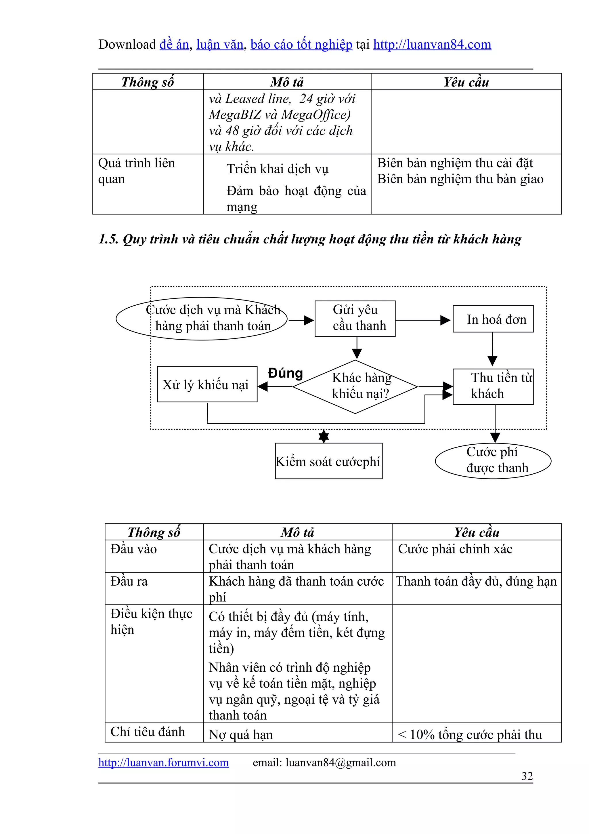 Download đề án, luận văn, báo cáo tốt nghiệp tại http://luanvan84.com

    Thông số                    Mô tả                            Yêu cầu
                     và Leased line, 24 giờ với
                     MegaBIZ và MegaOffice)
                     và 48 giờ đối với các dịch
                     vụ khác.
Quá trình liên           Triển khai dịch vụ          Biên bản nghiệm thu cài đặt
quan                                                 Biên bản nghiệm thu bàn giao
                         Đảm bảo hoạt động của
                         mạng

1.5. Quy trình và tiêu chuẩn chất lượng hoạt động thu tiền từ khách hàng




         Cước dịch vụ mà Khách                Gửi yêu
          hàng phải thanh toán                cầu thanh             In hoá đơn
                                              toán

                                Đúng          Khác hàng              Thu tiền từ
            Xử lý khiếu nại                                 Sa
                                              khiếu nại?             khách
                                                                     hàng


                                                                    Cước phí
                                  Kiểm soát cướcphí                 được thanh
                                                                    toán


    Thông số                      Mô tả                       Yêu cầu
  Đầu vào            Cước dịch vụ mà khách hàng      Cước phải chính xác
                     phải thanh toán
  Đầu ra             Khách hàng đã thanh toán cước Thanh toán đầy đủ, đúng hạn
                     phí
  Điều kiện thực     Có thiết bị đầy đủ (máy tính,
  hiện               máy in, máy đếm tiền, két đựng
                     tiền)
                     Nhân viên có trình độ nghiệp
                     vụ về kế toán tiền mặt, nghiệp
                     vụ ngân quỹ, ngoại tệ và tỷ giá
                     thanh toán
  Chỉ tiêu đánh      Nợ quá hạn                      < 10% tổng cước phải thu
http://luanvan.forumvi.com    email: luanvan84@gmail.com
                                                                              32
 