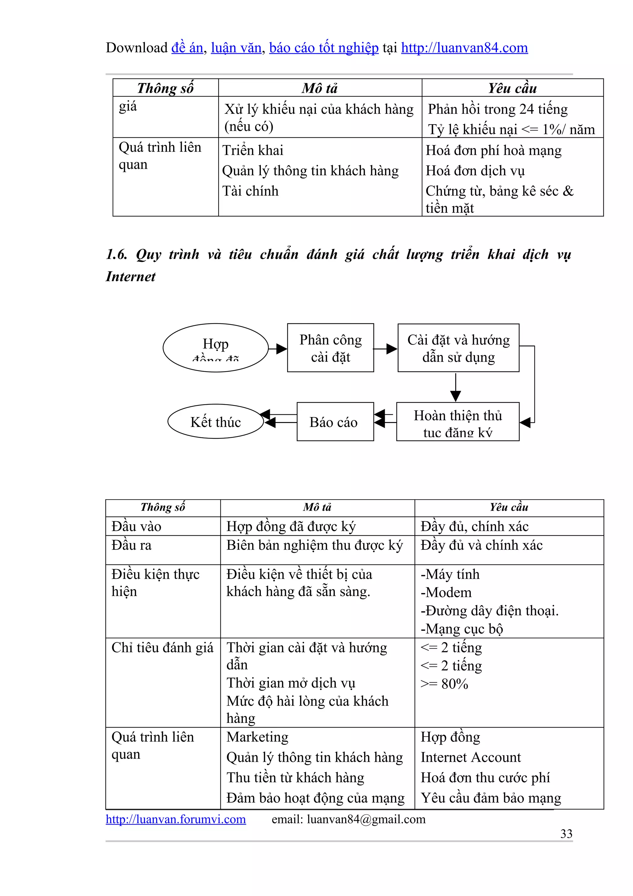 Download đề án, luận văn, báo cáo tốt nghiệp tại http://luanvan84.com

     Thông số                    Mô tả                         Yêu cầu
  giá                Xử lý khiếu nại của khách hàng Phản hồi trong 24 tiếng
                     (nếu có)                        Tỷ lệ khiếu nại <= 1%/ năm
  Quá trình liên     Triển khai                     Hoá đơn phí hoà mạng
  quan               Quản lý thông tin khách hàng   Hoá đơn dịch vụ
                     Tài chính                      Chứng từ, bảng kê séc &
                                                    tiền mặt


1.6. Quy trình và tiêu chuẩn đánh giá chất lượng triển khai dịch vụ
Internet



                  Hợp             Phân công         Cài đặt và hướng
                 đồng đã           cài đặt            dẫn sử dụng



                 Kết thúc           Báo cáo         Hoàn thiện thủ
                                                     tục đăng ký



      Thông số                     Mô tả                        Yêu cầu
 Đầu vào              Hợp đồng đã được ký             Đầy đủ, chính xác
 Đầu ra               Biên bản nghiệm thu được ký     Đầy đủ và chính xác
 Điều kiện thực       Điều kiện về thiết bị của       -Máy tính
 hiện                 khách hàng đã sẵn sàng.         -Modem
                                                      -Đường dây điện thoại.
                                                      -Mạng cục bộ
 Chỉ tiêu đánh giá Thời gian cài đặt và hướng         <= 2 tiếng
                   dẫn                                <= 2 tiếng
                   Thời gian mở dịch vụ               >= 80%
                   Mức độ hài lòng của khách
                   hàng
 Quá trình liên    Marketing                          Hợp đồng
 quan              Quản lý thông tin khách hàng       Internet Account
                   Thu tiền từ khách hàng             Hoá đơn thu cước phí
                   Đảm bảo hoạt động của mạng         Yêu cầu đảm bảo mạng
http://luanvan.forumvi.com   email: luanvan84@gmail.com
                                                                               33
 