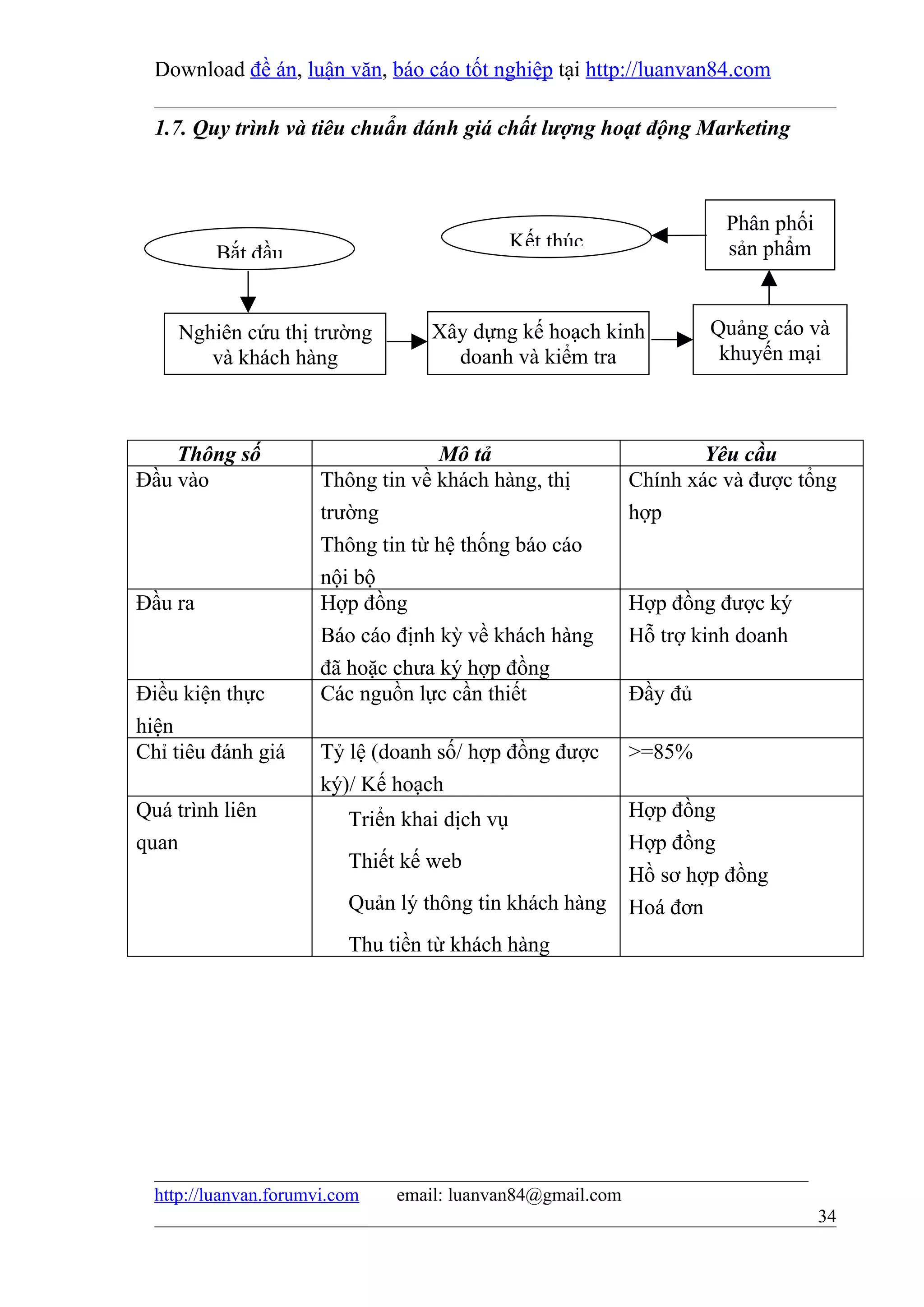 Download đề án, luận văn, báo cáo tốt nghiệp tại http://luanvan84.com

  1.7. Quy trình và tiêu chuẩn đánh giá chất lượng hoạt động Marketing



                                                                      Phân phối
                                               Kết thúc               sản phẩm
         Bắt đầu


     Nghiên cứu thị trường         Xây dựng kế hoạch kinh            Quảng cáo và
        và khách hàng                doanh và kiểm tra                khuyến mại



    Thông số                        Mô tả                           Yêu cầu
Đầu vào                Thông tin về khách hàng, thị         Chính xác và được tổng
                       trường                               hợp
                       Thông tin từ hệ thống báo cáo
                       nội bộ
Đầu ra                 Hợp đồng                             Hợp đồng được ký
                       Báo cáo định kỳ về khách hàng        Hỗ trợ kinh doanh
                       đã hoặc chưa ký hợp đồng
Điều kiện thực         Các nguồn lực cần thiết              Đầy đủ
hiện
Chỉ tiêu đánh giá      Tỷ lệ (doanh số/ hợp đồng được       >=85%
                       ký)/ Kế hoạch
Quá trình liên            Triển khai dịch vụ                Hợp đồng
quan                                                        Hợp đồng
                          Thiết kế web
                                                            Hồ sơ hợp đồng
                          Quản lý thông tin khách hàng      Hoá đơn
                          Thu tiền từ khách hàng




  http://luanvan.forumvi.com   email: luanvan84@gmail.com
                                                                                  34
 