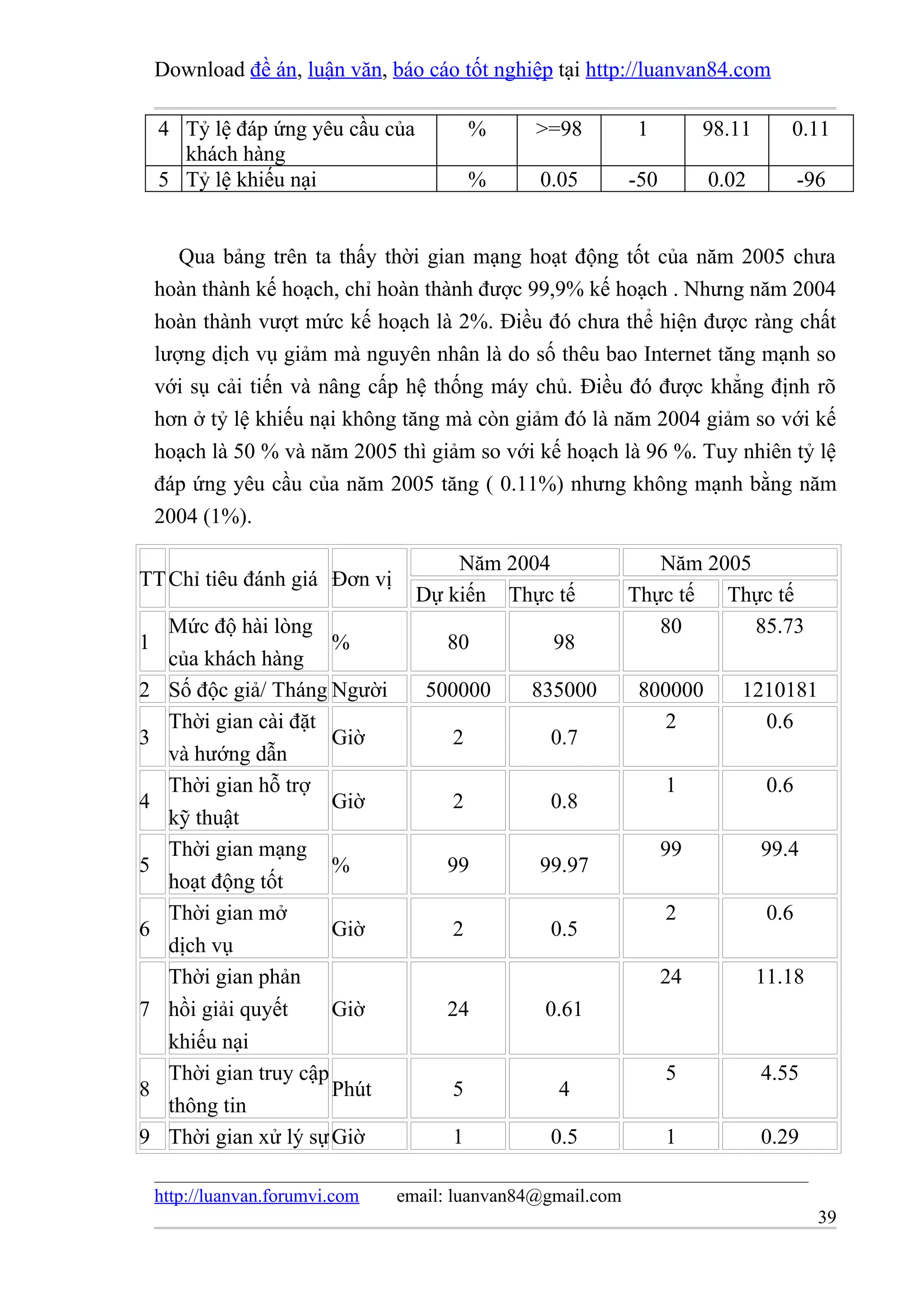 Download đề án, luận văn, báo cáo tốt nghiệp tại http://luanvan84.com

    4 Tỷ lệ đáp ứng yêu cầu của            %     >=98         1          98.11      0.11
      khách hàng
    5 Tỷ lệ khiếu nại                      %     0.05         -50        0.02           -96


       Qua bảng trên ta thấy thời gian mạng hoạt động tốt của năm 2005 chưa
    hoàn thành kế hoạch, chỉ hoàn thành được 99,9% kế hoạch . Nhưng năm 2004
    hoàn thành vượt mức kế hoạch là 2%. Điều đó chưa thể hiện được ràng chất
    lượng dịch vụ giảm mà nguyên nhân là do số thêu bao Internet tăng mạnh so
    với sụ cải tiến và nâng cấp hệ thống máy chủ. Điều đó được khẳng định rõ
    hơn ở tỷ lệ khiếu nại không tăng mà còn giảm đó là năm 2004 giảm so với kế
    hoạch là 50 % và năm 2005 thì giảm so với kế hoạch là 96 %. Tuy nhiên tỷ lệ
    đáp ứng yêu cầu của năm 2005 tăng ( 0.11%) nhưng không mạnh bằng năm
    2004 (1%).

                                       Năm 2004                  Năm 2005
TT Chỉ tiêu đánh giá Đơn vị
                                   Dự kiến Thực tế            Thực tế  Thực tế
     Mức độ hài lòng                                             80       85.73
1                       %             80           98
     của khách hàng
2    Số độc giả/ Tháng Người        500000      835000         800000        1210181
     Thời gian cài đặt                                            2            0.6
3                       Giờ            2          0.7
     và hướng dẫn
     Thời gian hỗ trợ                                               1             0.6
4                       Giờ            2          0.8
     kỹ thuật
     Thời gian mạng                                                 99           99.4
5                       %             99         99.97
     hoạt động tốt
     Thời gian mở                                                   2             0.6
6                       Giờ            2          0.5
     dịch vụ
     Thời gian phản                                                 24           11.18
7    hồi giải quyết     Giờ           24          0.61
     khiếu nại
     Thời gian truy cập                                             5            4.55
8                       Phút           5           4
     thông tin
9    Thời gian xử lý sự Giờ            1          0.5               1            0.29

    http://luanvan.forumvi.com   email: luanvan84@gmail.com
                                                                                          39
 
