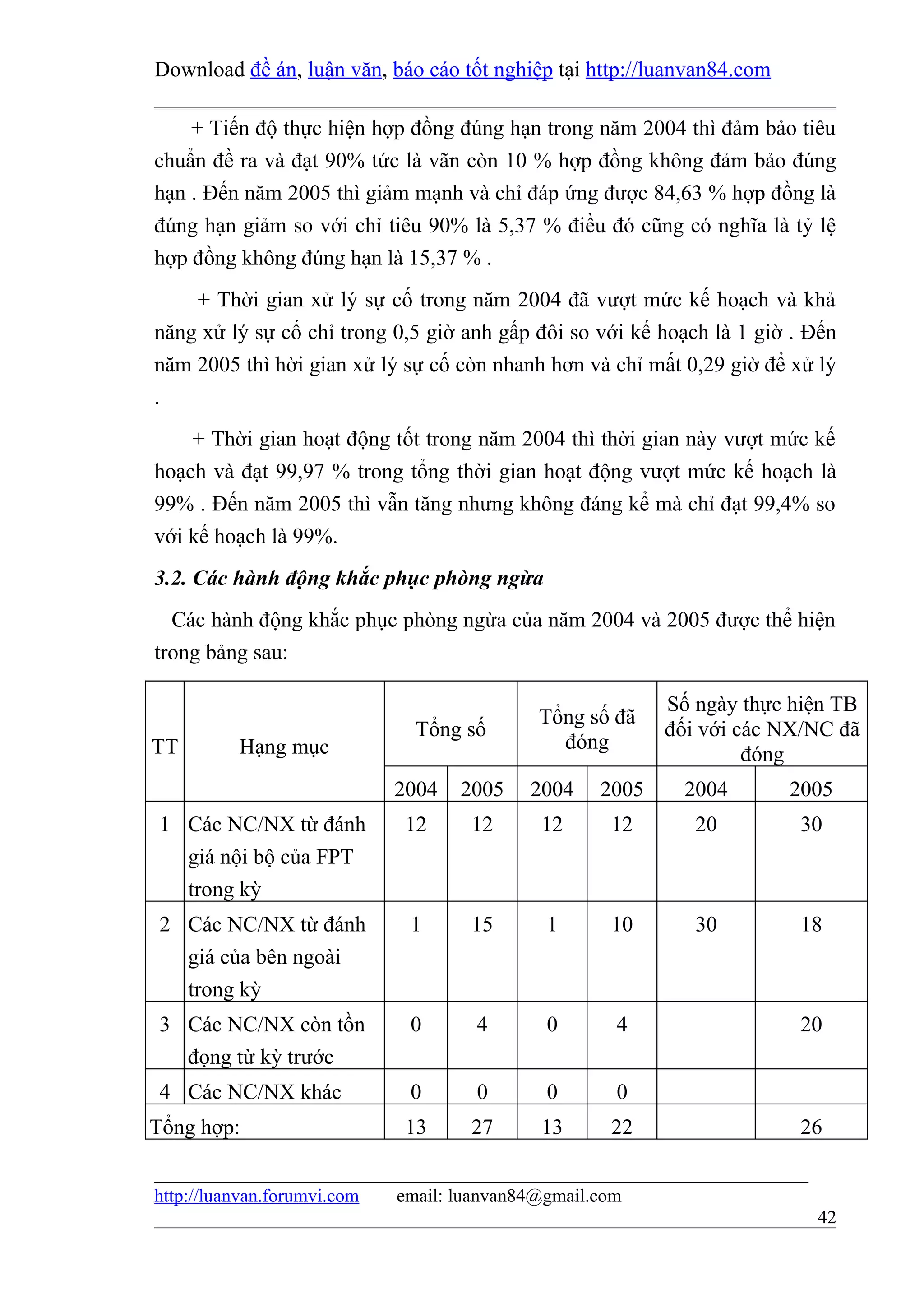 Download đề án, luận văn, báo cáo tốt nghiệp tại http://luanvan84.com

    + Tiến độ thực hiện hợp đồng đúng hạn trong năm 2004 thì đảm bảo tiêu
chuẩn đề ra và đạt 90% tức là vãn còn 10 % hợp đồng không đảm bảo đúng
hạn . Đến năm 2005 thì giảm mạnh và chỉ đáp ứng được 84,63 % hợp đồng là
đúng hạn giảm so với chỉ tiêu 90% là 5,37 % điều đó cũng có nghĩa là tỷ lệ
hợp đồng không đúng hạn là 15,37 % .
    + Thời gian xử lý sự cố trong năm 2004 đã vượt mức kế hoạch và khả
năng xử lý sự cố chỉ trong 0,5 giờ anh gấp đôi so với kế hoạch là 1 giờ . Đến
năm 2005 thì hời gian xử lý sự cố còn nhanh hơn và chỉ mất 0,29 giờ để xử lý
.
    + Thời gian hoạt động tốt trong năm 2004 thì thời gian này vượt mức kế
hoạch và đạt 99,97 % trong tổng thời gian hoạt động vượt mức kế hoạch là
99% . Đến năm 2005 thì vẫn tăng nhưng không đáng kể mà chỉ đạt 99,4% so
với kế hoạch là 99%.
3.2. Các hành động khắc phục phòng ngừa
  Các hành động khắc phục phòng ngừa của năm 2004 và 2005 được thể hiện
trong bảng sau:

                                                           Số ngày thực hiện TB
                                             Tổng số đã
                               Tổng số                     đối với các NX/NC đã
TT        Hạng mục                             đóng
                                                                    đóng
                             2004   2005    2004    2005     2004       2005
1 Các NC/NX từ đánh          12      12      12      12       20         30
  giá nội bộ của FPT
  trong kỳ
2 Các NC/NX từ đánh           1      15       1      10       30         18
  giá của bên ngoài
  trong kỳ
3 Các NC/NX còn tồn           0       4       0       4                  20
  đọng từ kỳ trước
4 Các NC/NX khác              0       0       0       0
Tổng hợp:                    13      27      13      22                  26


http://luanvan.forumvi.com   email: luanvan84@gmail.com
                                                                          42
 