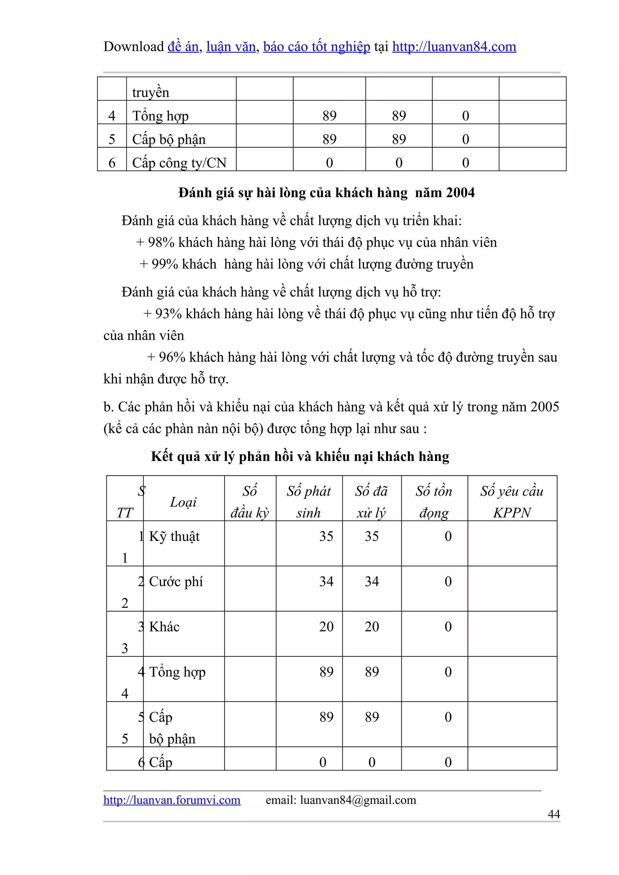 Download đề án, luận văn, báo cáo tốt nghiệp tại http://luanvan84.com


        truyền
4       Tổng hợp                       89            89            0
5       Cấp bộ phận                    89            89            0
6       Cấp công ty/CN                  0            0             0

                  Đánh giá sự hài lòng của khách hàng năm 2004
    Đánh giá của khách hàng về chất lượng dịch vụ triển khai:
      + 98% khách hàng hài lòng với thái độ phục vụ của nhân viên
      + 99% khách hàng hài lòng với chất lượng đường truyền
   Đánh giá của khách hàng về chất lượng dịch vụ hỗ trợ:
      + 93% khách hàng hài lòng về thái độ phục vụ cũng như tiến độ hỗ trợ
của nhân viên
       + 96% khách hàng hài lòng với chất lượng và tốc độ đường truyền sau
khi nhận được hỗ trợ.
b. Các phản hồi và khiếu nại của khách hàng và kết quả xử lý trong năm 2005
(kể cả các phàn nàn nội bộ) được tổng hợp lại như sau :
             Kết quả xử lý phản hồi và khiếu nại khách hàng

         S                 Số     Số phát    Số đã        Số tồn       Số yêu cầu
                 Loại
    TT                   đầu kỳ    sinh      xử lý         đọng          KPPN
         1 Kỹ thuật                    35      35             0
    1
         2 Cước phí                    34      34             0
    2
         3 Khác                        20      20             0
    3
         4 Tổng hợp                    89      89             0
    4
     5 Cấp                             89      89             0
    5 bộ phận
         6 Cấp                         0       0              0

http://luanvan.forumvi.com    email: luanvan84@gmail.com
                                                                                    44
 