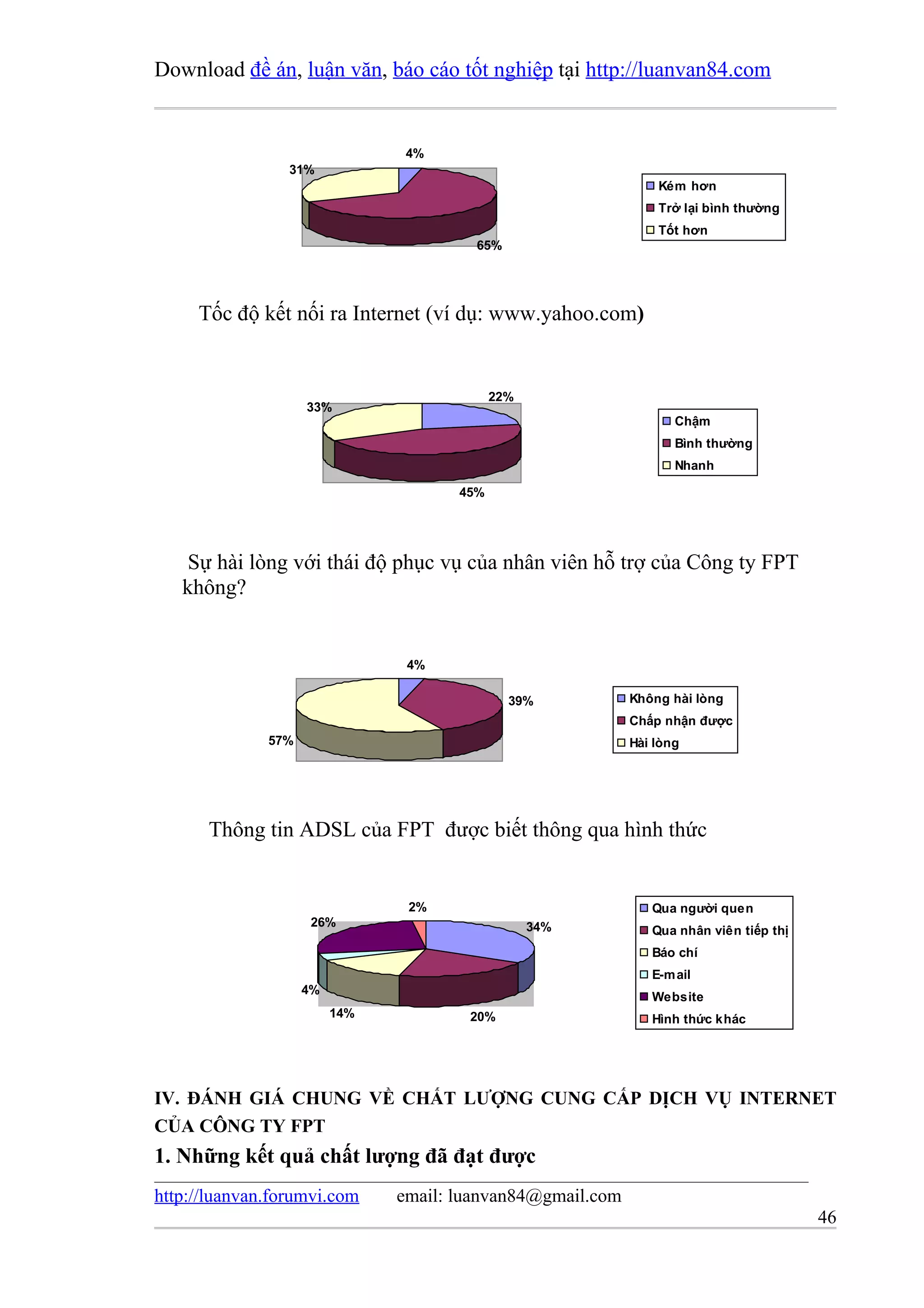 Download đề án, luận văn, báo cáo tốt nghiệp tại http://luanvan84.com


                                4%
                 31%
                                                                Kém hơn
                                                                Trở lại bình thường
                                                                Tốt hơn
                                        65%




     Tốc độ kết nối ra Internet (ví dụ: www.yahoo.com)


                                            22%
                    33%
                                                                   Chậm
                                                                   Bình thường
                                                                   Nhanh

                                      45%




    Sự hài lòng với thái độ phục vụ của nhân viên hỗ trợ của Công ty FPT
   không?


                                4%

                                              39%           Không hài lòng
                                                            Chấp nhận được
              57%                                           Hài lòng




      Thông tin ADSL của FPT được biết thông qua hình thức


                                2%                             Qua người quen
                     26%                          34%          Qua nhân viên tiếp thị
                                                               Báo chí
                                                               E-m ail
                    4%
                                                               Website
                         14%           20%                     Hình thức khác




IV. ĐÁNH GIÁ CHUNG VỀ CHẤT LƯỢNG CUNG CẤP DỊCH VỤ INTERNET
CỦA CÔNG TY FPT
1. Những kết quả chất lượng đã đạt được
http://luanvan.forumvi.com     email: luanvan84@gmail.com
                                                                                        46
 