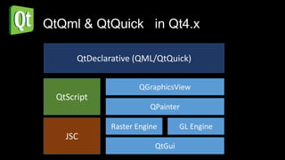 QtQml & QtQuick in Qt4.x

       QtDeclarative (QML/QtQuick)

                      QGraphicsView
  QtScript
                          QPainter

               Raster Engine       GL Engine
    JSC
                           QtGui
 