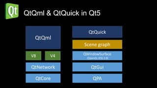 QtQml & QtQuick in Qt5

                   QtQuick
   QtQml
                 Scene graph
                 QWindowSurface
  V8     V4       (OpenGL (ES) 2.0)


  QtNetwork          QtGui

   QtCore             QPA
 