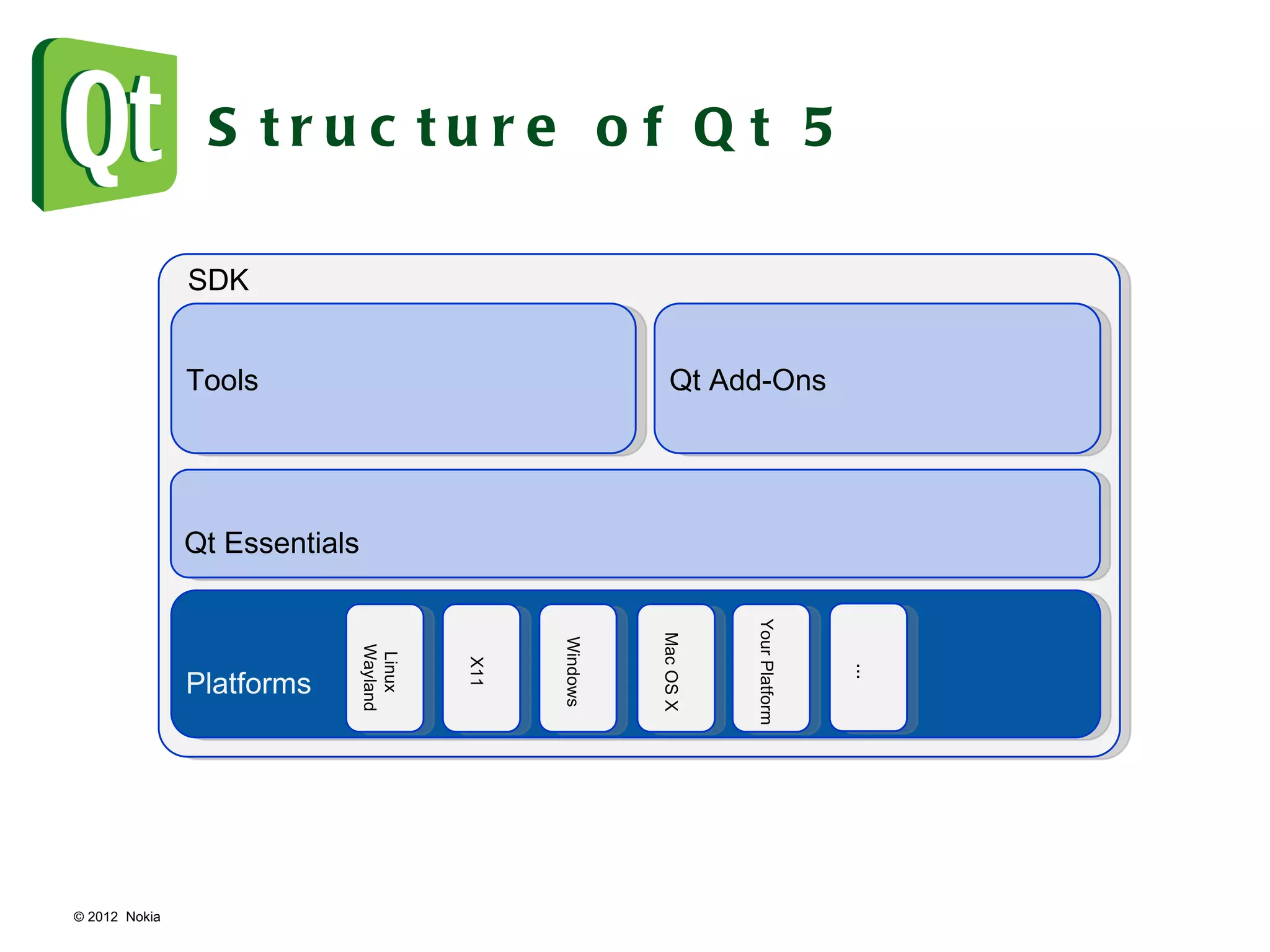 © 2012  Nokia  Structure of Qt 5 SDK Platforms Linux Wayland X11 Windows Mac OS X Qt Essentials Tools Qt Add-Ons Your Platform ... 