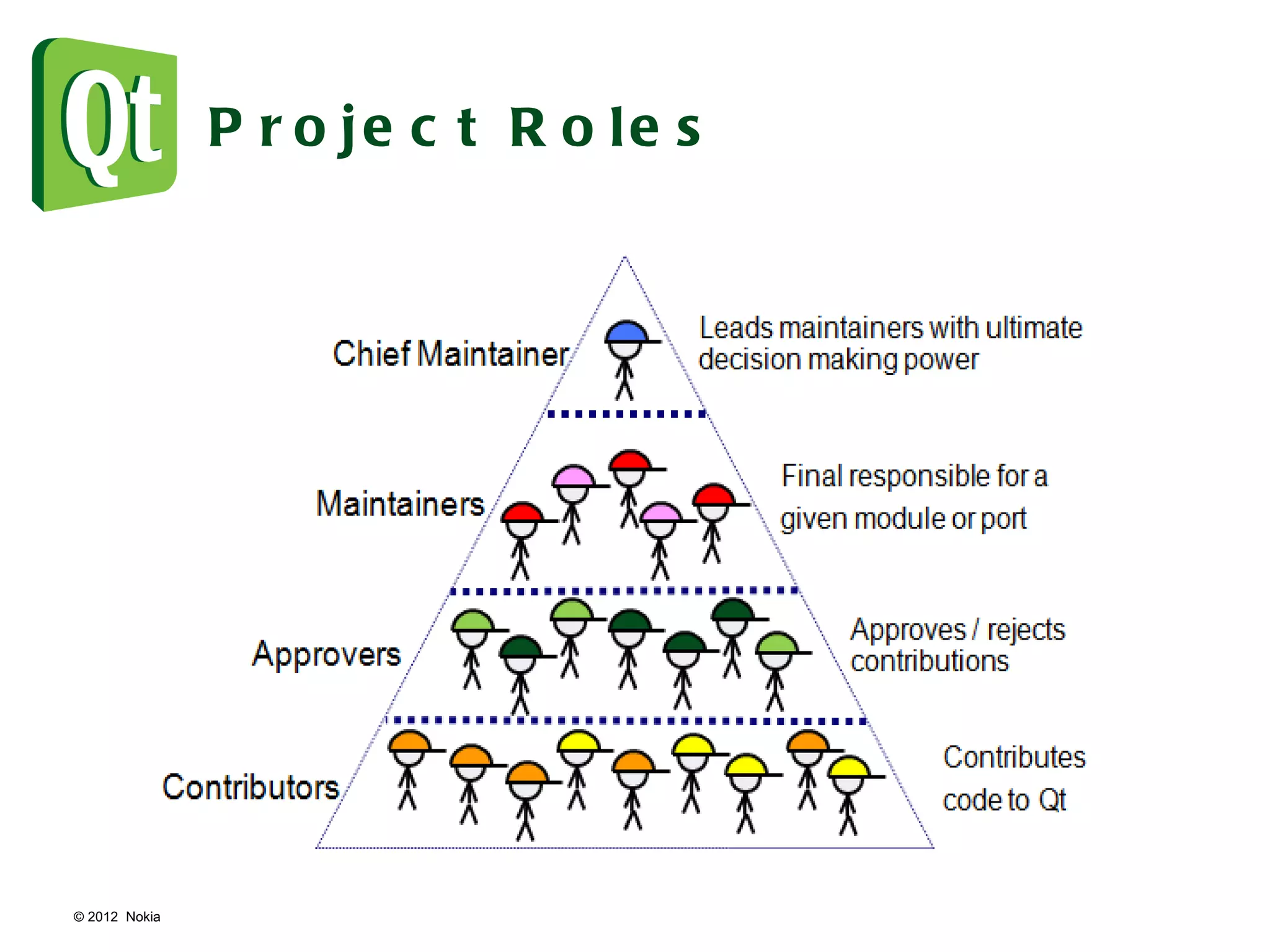 © 2012  Nokia  Project Roles 