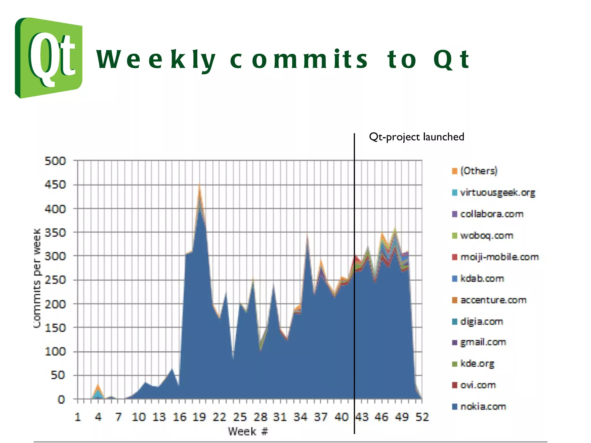 Weekly commits to Qt Qt-project launched 