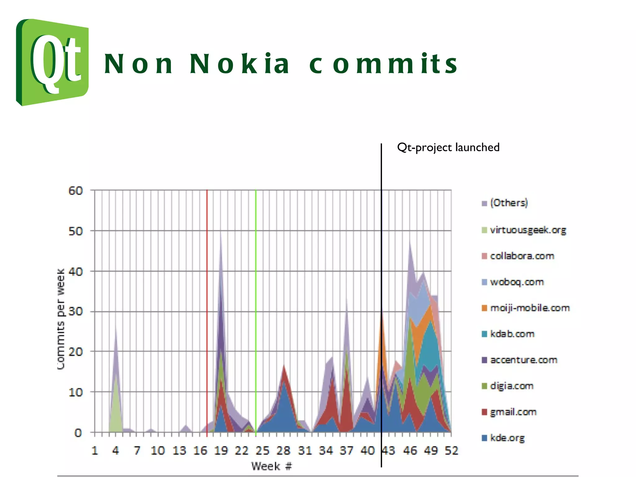 Non Nokia commits Qt-project launched 