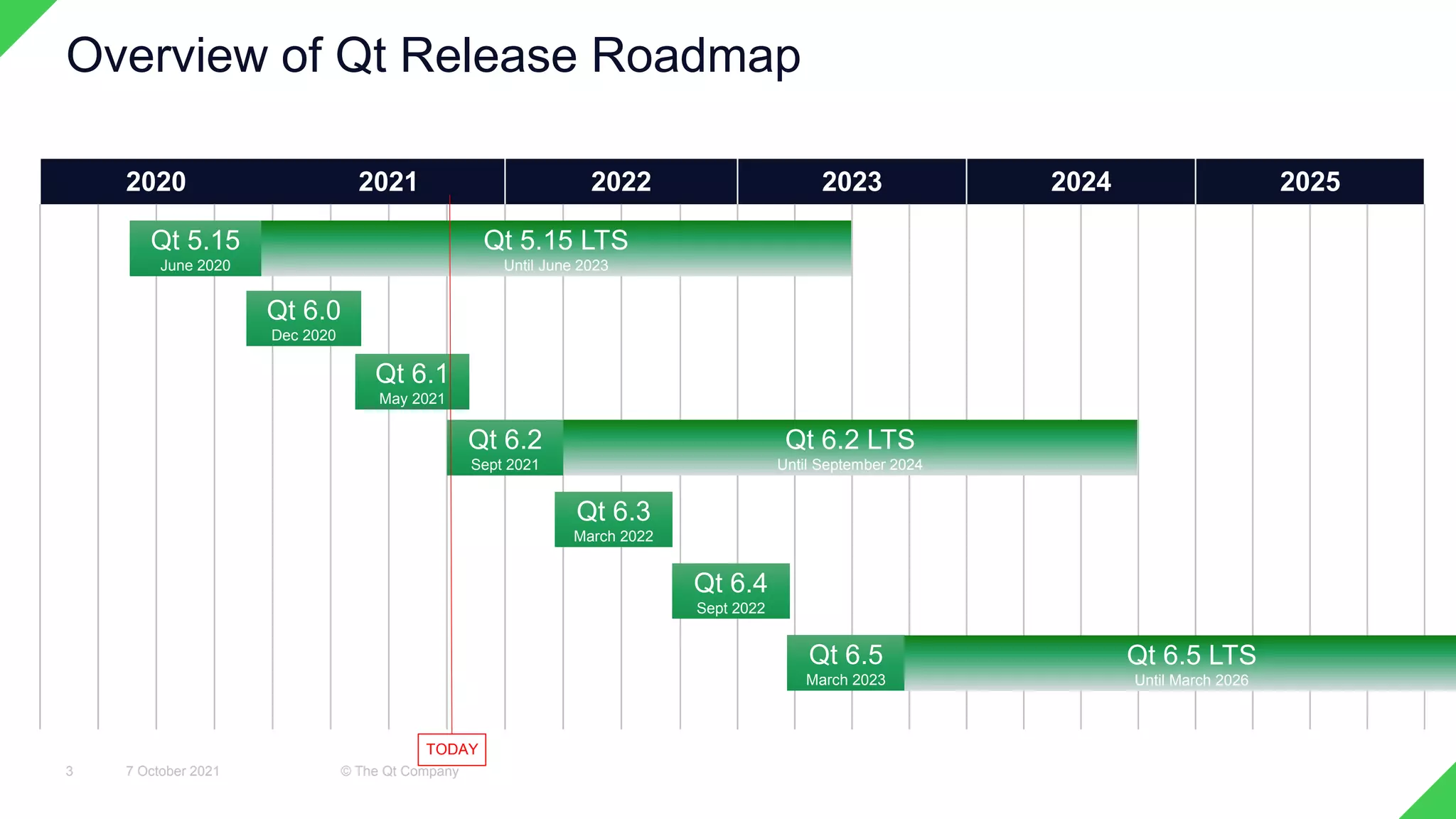 2020 2021 2022 2023 2024 2025
Overview of Qt Release Roadmap
7 October 2021 © The Qt Company
3
Qt 6.2 LTS
Until September 2024
Qt 5.15 LTS
Until June 2023
Qt 6.0
Dec 2020
Qt 6.1
May 2021
Qt 6.3
March 2022
Qt 6.4
Sept 2022
Qt 5.15
June 2020
Qt 6.2
Sept 2021
Qt 6.5
March 2023
Qt 6.5 LTS
Until March 2026
TODAY