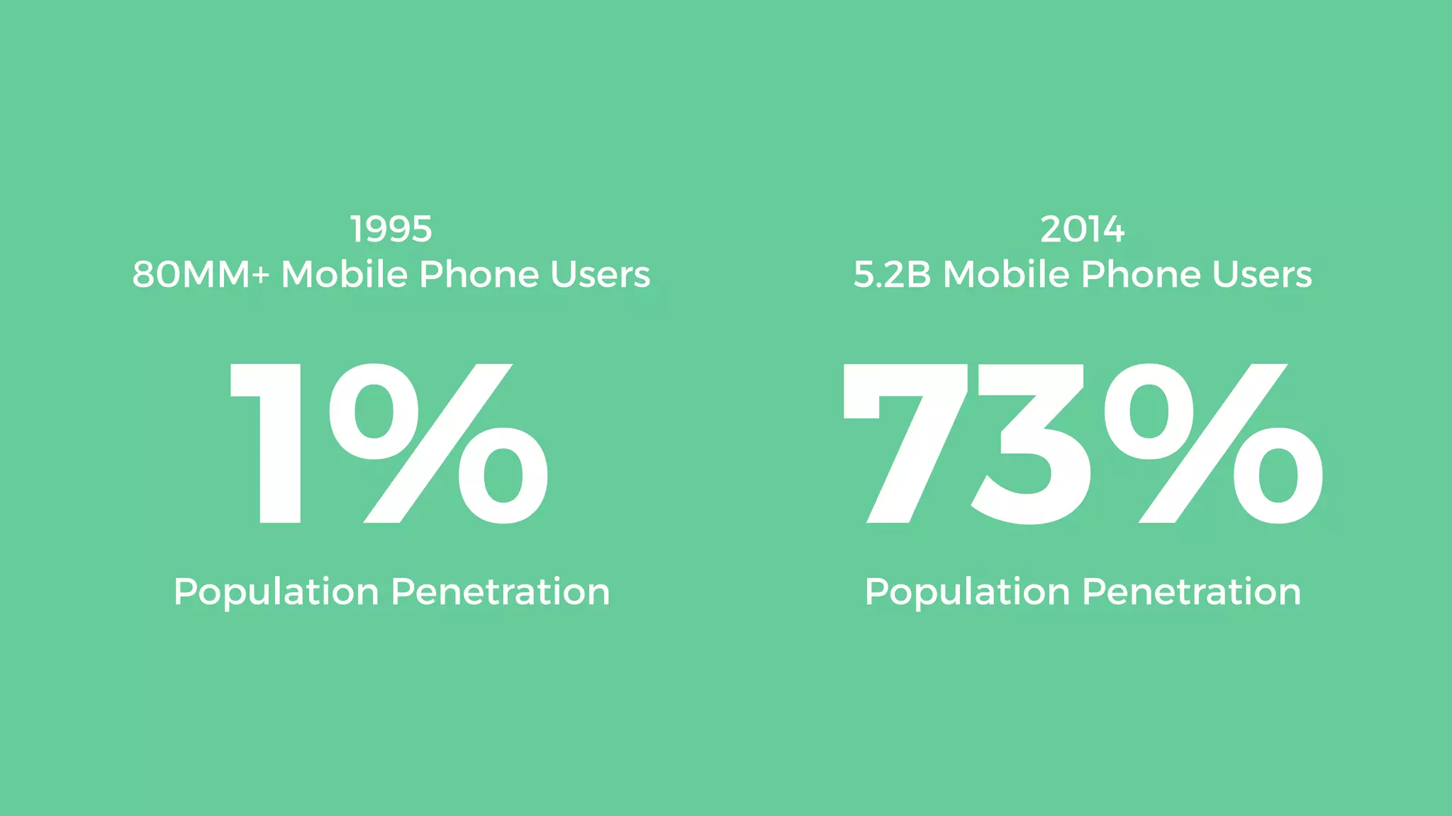 1995
80MM+ Mobile Phone Users
1%Population Penetration
2014
5.2B Mobile Phone Users
73%Population Penetration
 