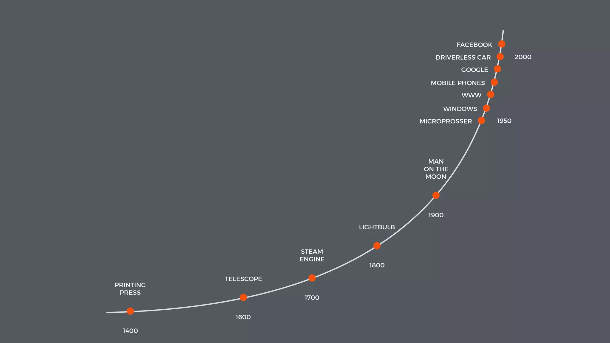 PRINTING
PRESS
1400
STEAM
ENGINE
1700
TELESCOPE
1600
LIGHTBULB
1800
MAN
ON THE
MOON
1900
MICROPROSSER
WINDOWS
WWW
MOBILE PHONES
GOOGLE
DRIVERLESS CAR
FACEBOOK
1950
2000
 