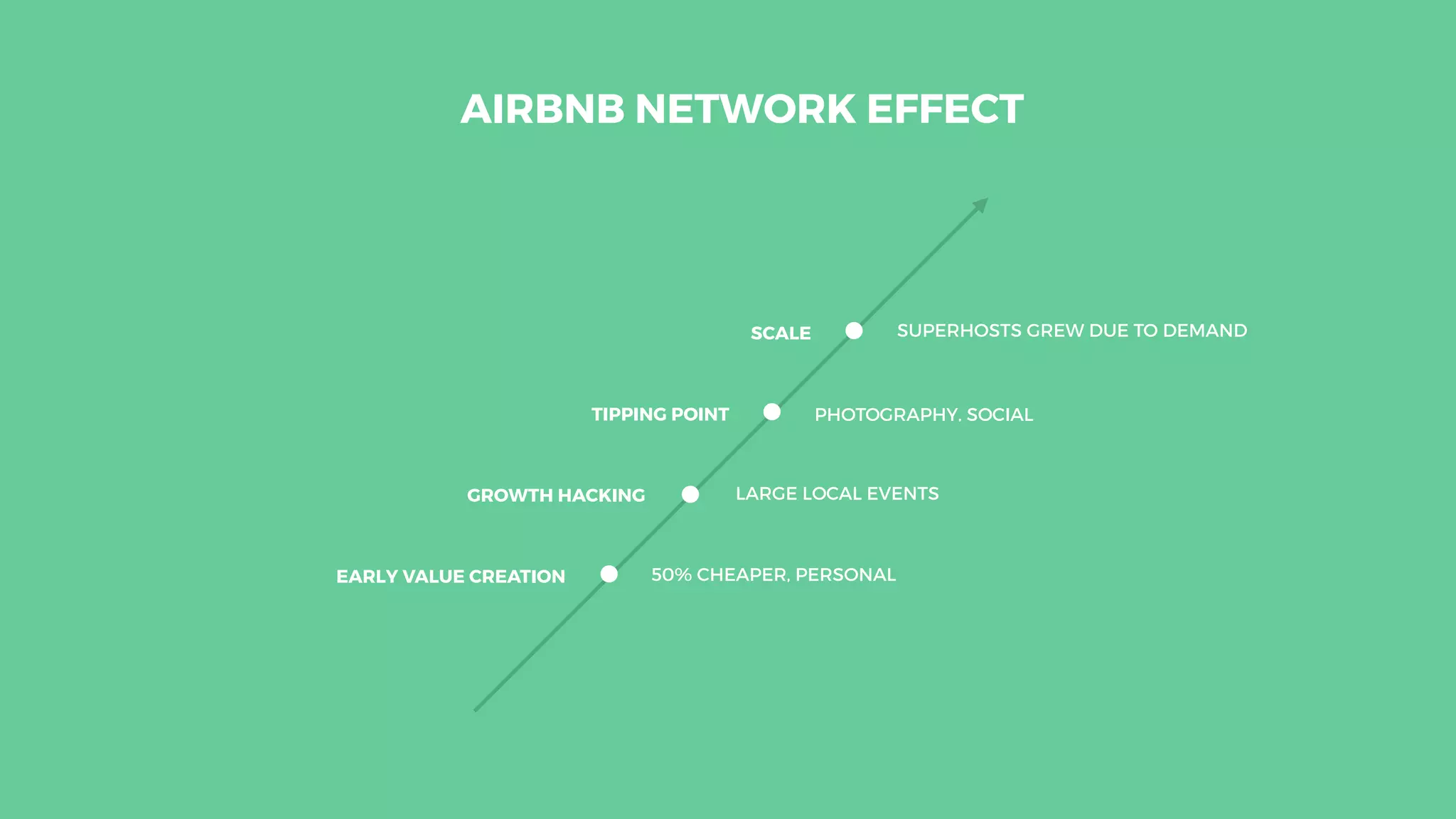 EARLY VALUE CREATION
GROWTH HACKING
TIPPING POINT
SCALE
50% CHEAPER, PERSONAL
LARGE LOCAL EVENTS
PHOTOGRAPHY, SOCIAL
SUPERHOSTS GREW DUE TO DEMAND
AIRBNB NETWORK EFFECT
 