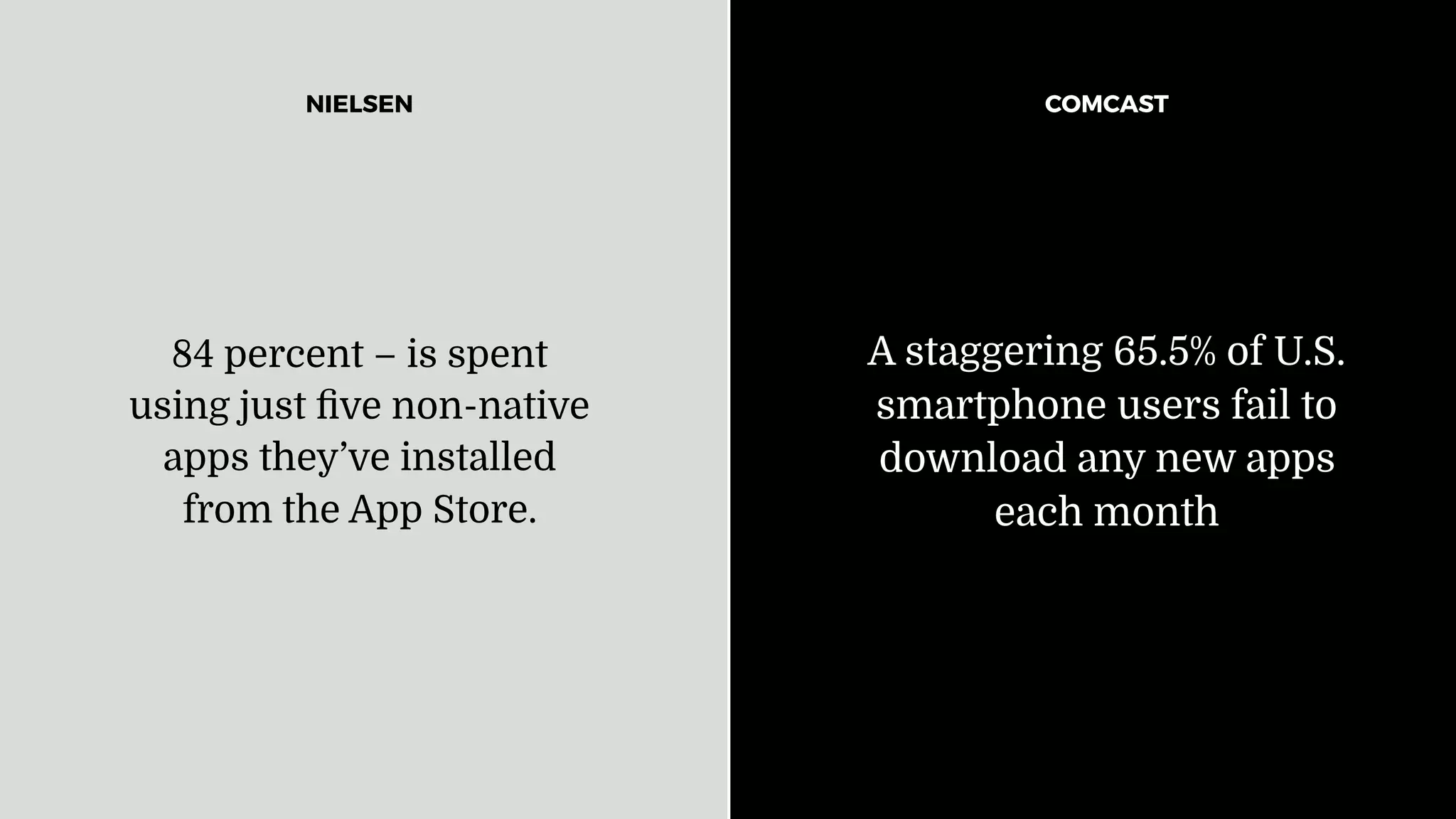 A staggering 65.5% of U.S.
smartphone users fail to
download any new apps
each month
84 percent – is spent
using just ﬁve non-native
apps they’ve installed
from the App Store.
NIELSEN COMCAST
A staggering 65.5% of U.S.
smartphone users fail to
download any new apps
each month
 