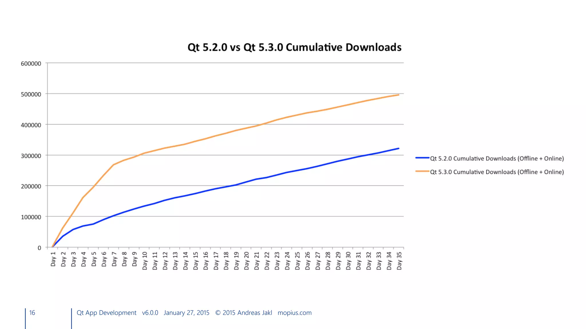 16 Qt App Development v6.0.0 January 27, 2015 © 2015 Andreas Jakl mopius.com
 