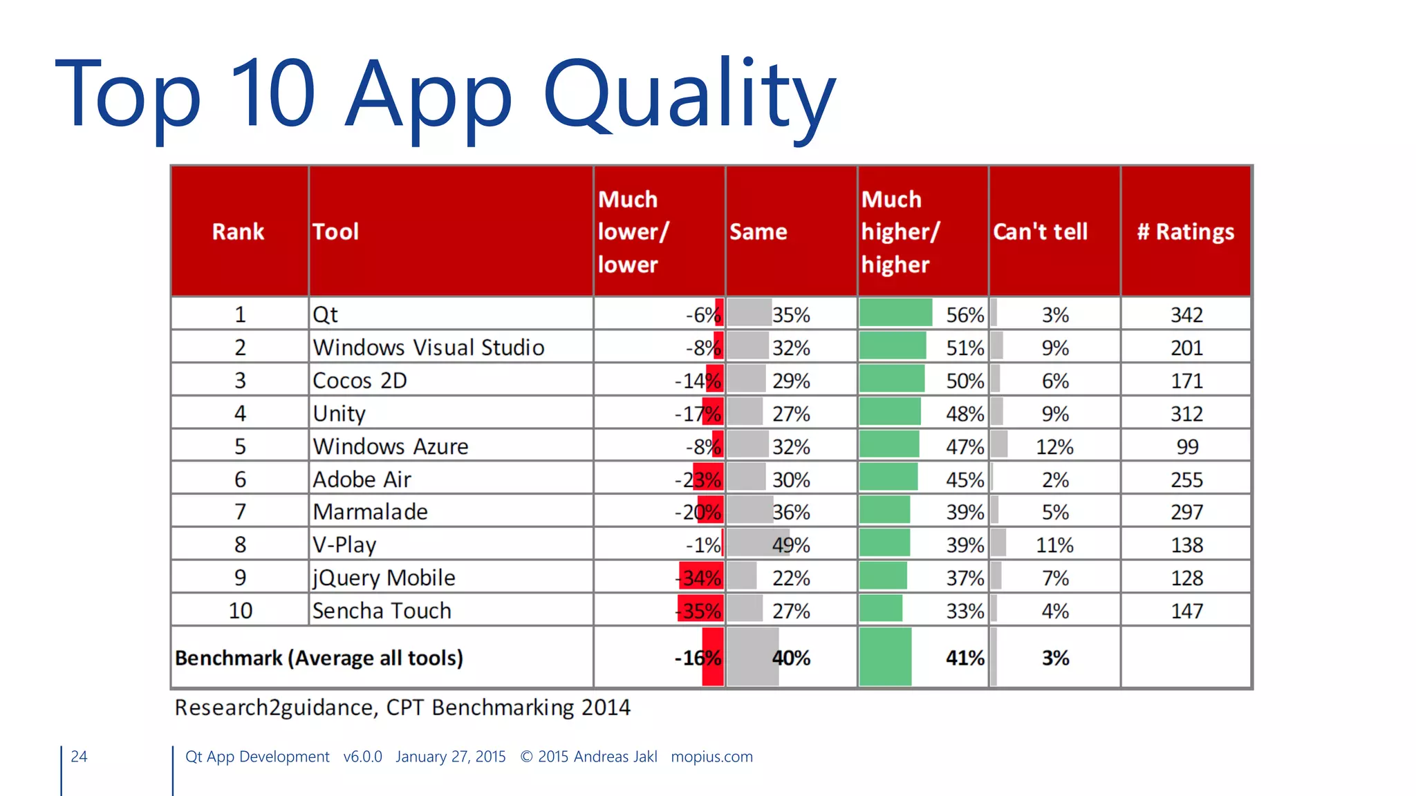 24 Qt App Development v6.0.0 January 27, 2015 © 2015 Andreas Jakl mopius.com
Top 10 App Quality
 