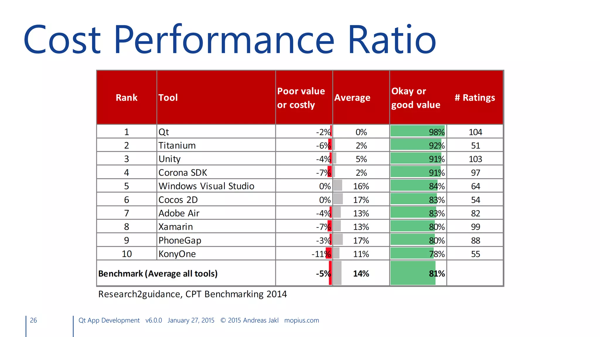 26 Qt App Development v6.0.0 January 27, 2015 © 2015 Andreas Jakl mopius.com
Cost Performance Ratio
 