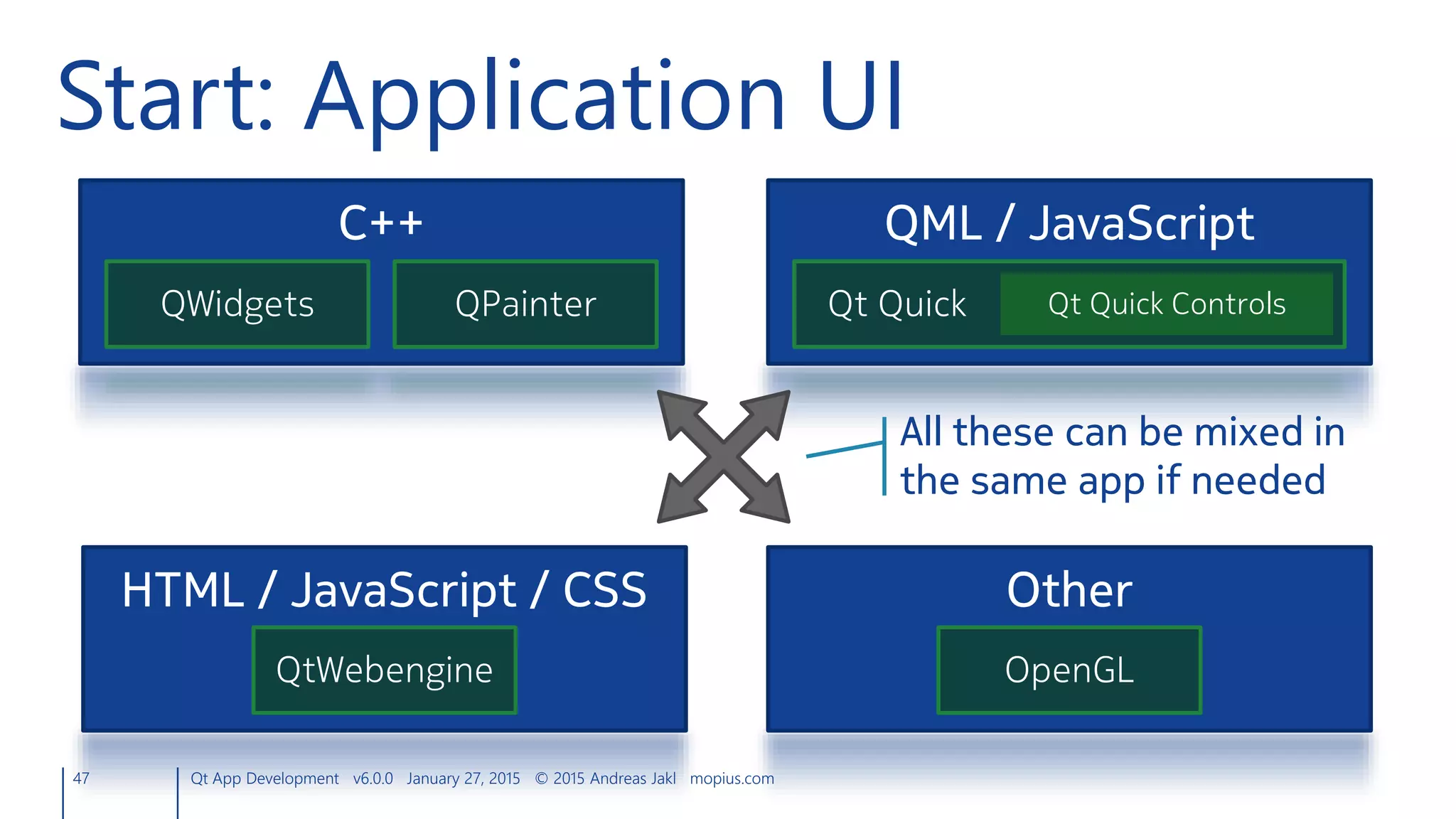 47 Qt App Development v6.0.0 January 27, 2015 © 2015 Andreas Jakl mopius.com
Start: Application UI
C++ QML / JavaScript
HTML / JavaScript / CSS Other
QWidgets QPainter
OpenGLQtWebengine
All these can be mixed in
the same app if needed
Qt Quick Qt Quick Controls
 