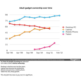 Adult gadget ownership over time
90
75
60

Desktop PC
Laptop
Mobile Phone
Tablet

45
30
15
0
Apr ‘06

Apr ‘08

Sep ‘09

Sep ‘10

Aug ‘11

Feb ‘12

Pew Research Center, 2012. http://pewinternet.org/Reports/2012/Digital-diﬀerences/Main-Report/The-power-of-mobile.aspx

But how are people accessing the internet?
Let’s take a look at device ownership.
Desktop in decline over last ﬁve years.
Laptop have become the preference.
Almost everyone has a mobile phone.
Tablet has very sharp growth.
This shouldn’t be news to you, but it is signiﬁcant.

 