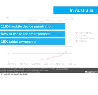 In Australia...
90
75

110% mobile device penetration
60

Desktop PC
Laptop
Mobile Phone
Tablet

52% of those are smartphones
45

18% tablet ownership
30
15
0
Apr ‘06

Apr ‘08

Sep ‘09

Sep ‘10

Aug ‘11

Australia - Understanding the Mobile Consumer. Australian Bureau of Statistics. May, 2012. http://bit.ly/MKj8dq
Australian Mobile Phone Lifestyle Index. 2011. http://www.aimia.com.au/ampli
The Australian Online Consumer Landscape Report, Nielsen 2012.

It’s basically the same in Australia.

Feb ‘12

 