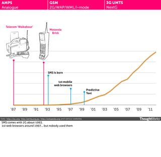 AMPS
Analogue

3G UMTS
NextG

GSM
2G/WAP/WML/i-mode

Telecom ‘Walkabout’

Motorola
Brick

SMS is born
1st mobile
web browsers
Predictive
Text

‘87

‘89

‘91

‘93

‘95

‘97

‘99

Data: http://isc.org; http://amta.org.au; http://wikipedia.org and various websites

SMS comes with 2G about 1993.
1st web browsers around 1997... but nobody used them

‘01

‘03

‘05

‘07

‘09

‘11

 