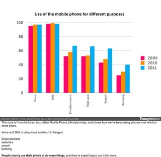 Use of the mobile phone for diﬀerent purposes
100

80

60

2009
2010
2011

40

Banking

Search

Visit web

Entertainment

SMS

0

Voice

20

Australian Mobile Phone Lifestyle Index. 2011. http://www.aimia.com.au/ampli

This data is from the latest Australian Mobile Phone Lifestyle Index, and shows how we’ve been using phones over the last
three years.
Voice and SMS is ubiquitous and hasn’t changed.
Entertainment
websites
search
banking
People clearly use their phone to do more things, and they’re expecting to use it for more.

 