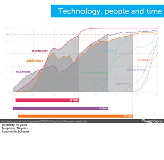 Technology, people and time
100%

90%

80%

COLOR TV

ELECTRICITY
60%

INTERNET

AUTOMOBILE
40%

TELEPHONE

MOBILE PHONE

AIR-CONDITIONING

20%

REFRIGERATOR

COMPUTER

0
1900

1915

1930

1945

1960

1975

1990

50 YEARS

70 YEARS

80 YEARS

http://www.nytimes.com/imagepages/2008/02/10/opinion/10op.graphic.ready.html

Electricity, 50 years
Telephone, 70 years
Automobile, 80 years

2005

 