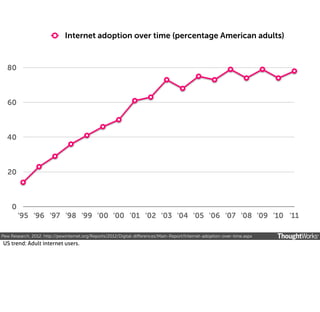 Internet adoption over time (percentage American adults)

80

60

40

20

0

‘95 ‘96 ‘97 ‘98 ‘99 ‘00 ‘00 ‘01 ‘02 ‘03 ‘04 ‘05 ‘06 ‘07 ‘08 ‘09 ‘10 ‘11

Pew Research, 2012. http://pewinternet.org/Reports/2012/Digital-diﬀerences/Main-Report/Internet-adoption-over-time.aspx

US trend: Adult internet users.

 