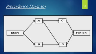 Precedence Diagram 14
 
