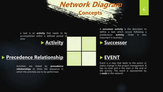 02
04
01
03
6
 Successor
A successor activity is the descriptor to
define a task which occurs following a
predecessor activity. Order is very
important in business.
 EVENT
Event is a step that leads to the action or
status change in the project management. It
has no time and is the start or the end of
the activity. The event is represented by
a node in the network.
 Activity
a task is an activity that needs to be
accomplished within a defined period of
time
 Precedence Relationship
Activities are linked by precedence
relationships to show the sequence in
which the activities are to be performed.
Network Diagram
Concepts
 