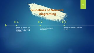 7
Guidelines of Network
Diagraming
 1
Before an activity can
begin, its preceding
activities must be
completed
 2
Arrows indicate logical
precedence
 3
Flow of the diagram is from left
to right
 