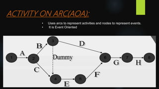 • Uses arcs to represent activities and nodes to represent events.
• It is Event Oriented
ACTIVITY ON ARC(AOA):
 