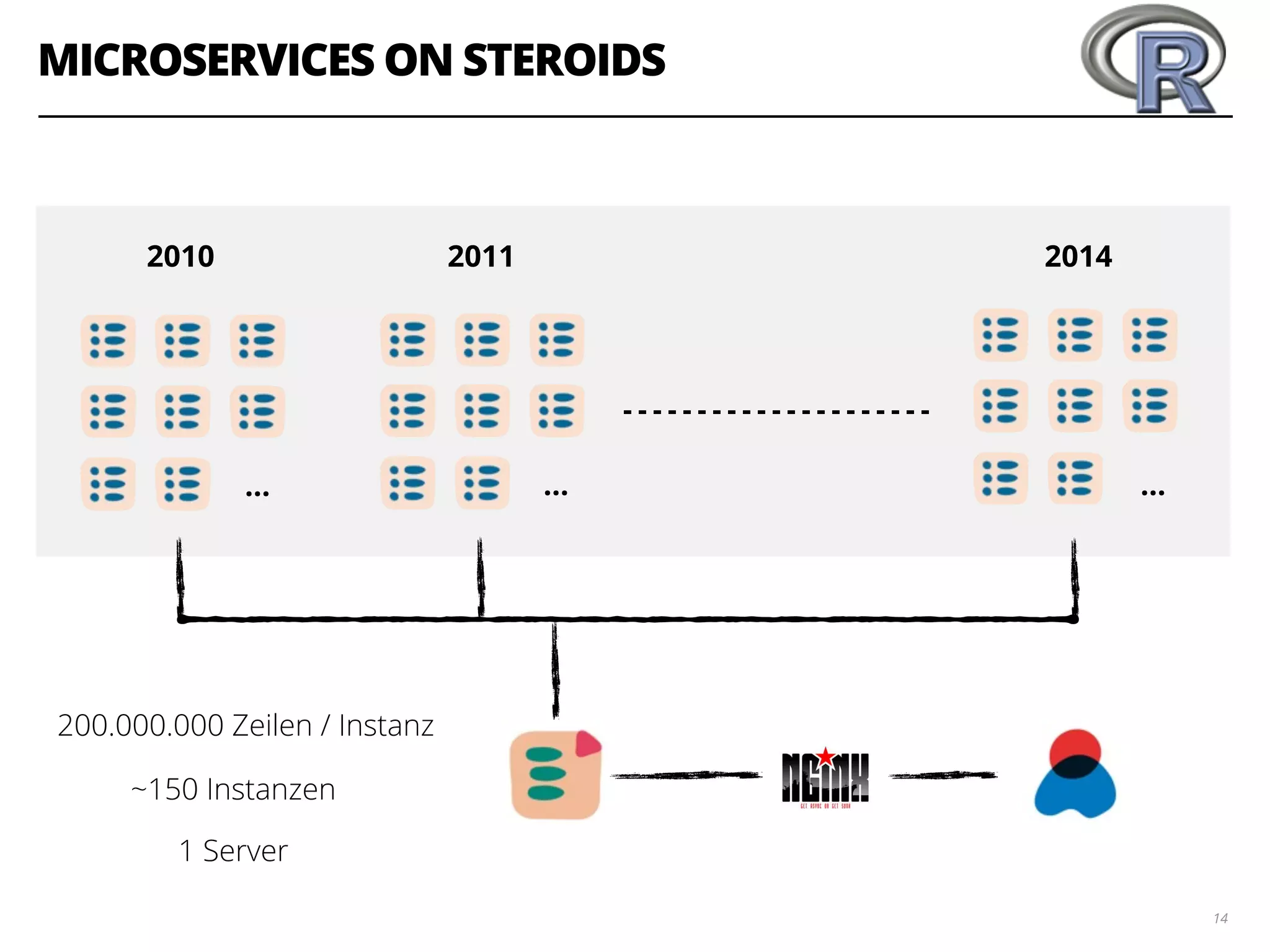 MICROSERVICES ON STEROIDS
14
…… …
2010 2011 2014
~150 Instanzen
1 Server
200.000.000 Zeilen / Instanz
 