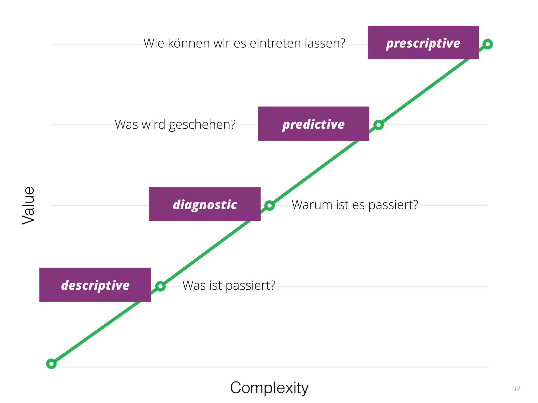 17
Value
Complexity
descriptive
diagnostic
predictive
prescriptive
Was ist passiert?
Warum ist es passiert?
Was wird geschehen?
Wie können wir es eintreten lassen?
 