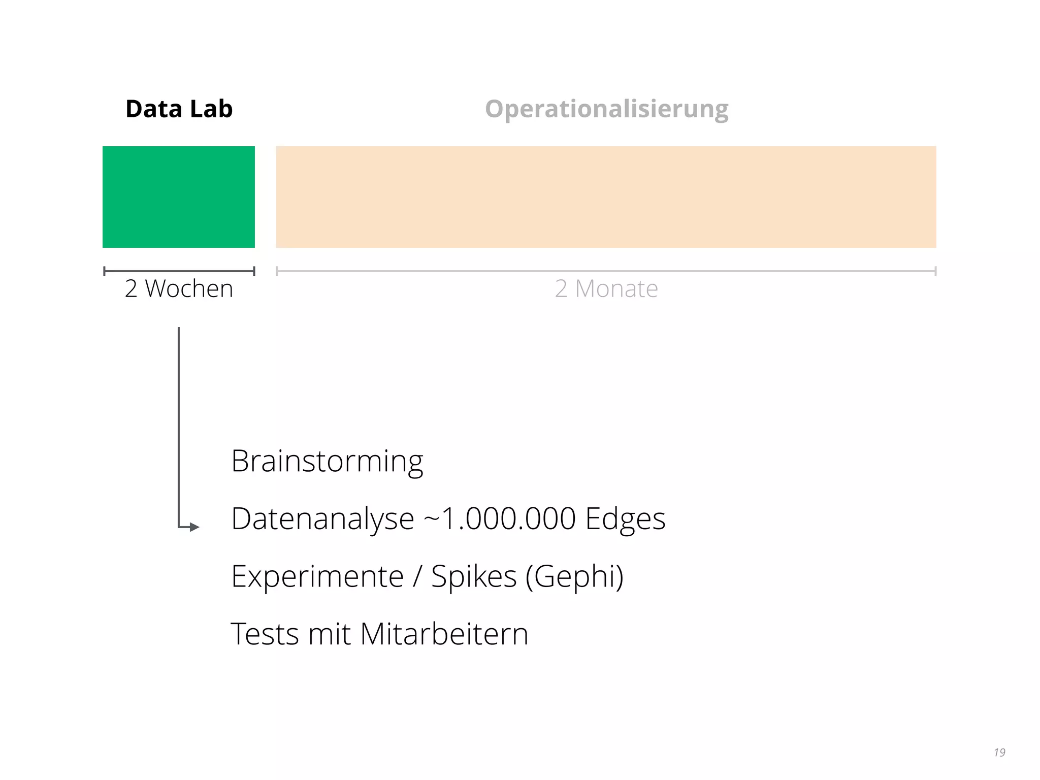19
Data Lab Operationalisierung
2 Wochen 2 Monate
!
!
Brainstorming
Datenanalyse ~1.000.000 Edges
Experimente / Spikes (Gephi)
Tests mit Mitarbeitern
 