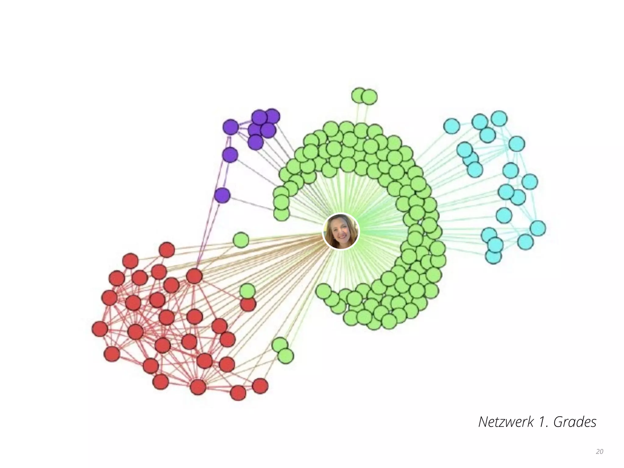 20
Netzwerk 1. Grades
 
