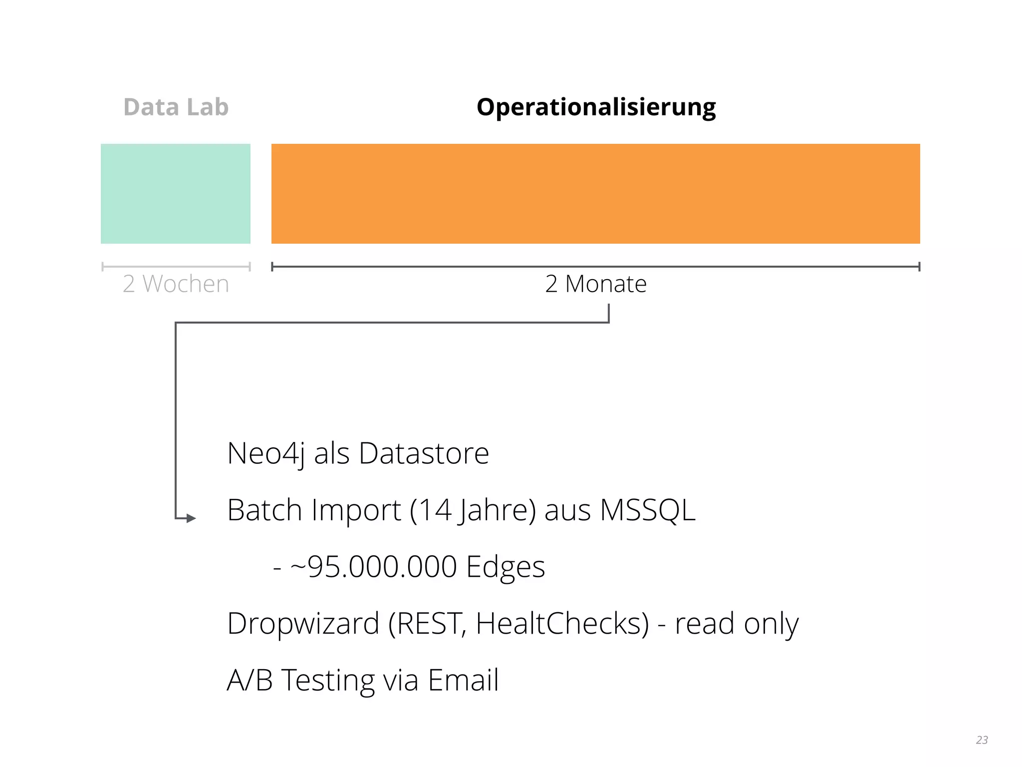 23
Data Lab Operationalisierung
2 Wochen 2 Monate
!
!
Neo4j als Datastore
Batch Import (14 Jahre) aus MSSQL
- ~95.000.000 Edges
Dropwizard (REST, HealtChecks) - read only
A/B Testing via Email
 