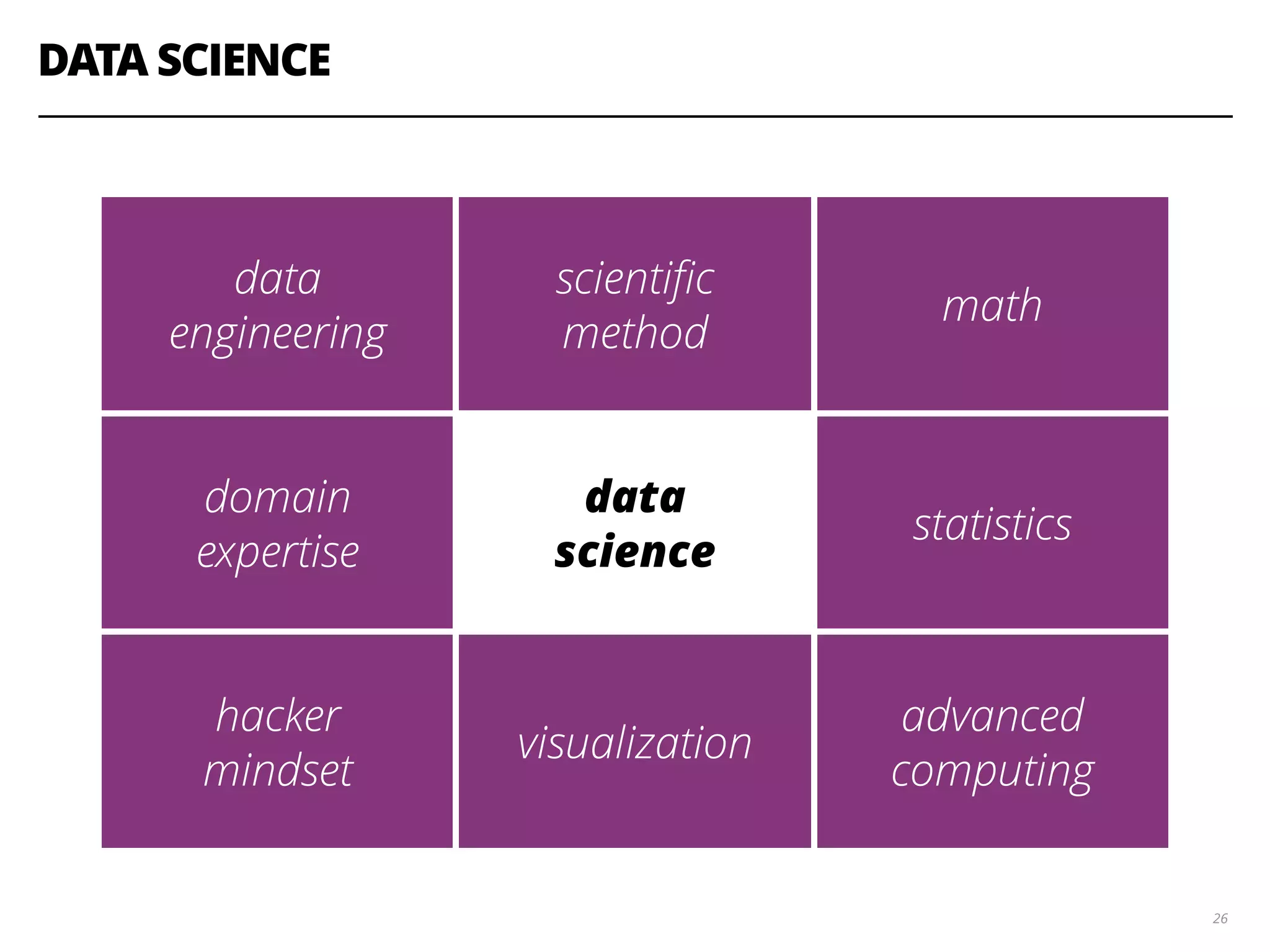 DATA SCIENCE
26
data
engineering
scientiﬁc
method
math
domain
expertise
data
science
statistics
hacker
mindset
visualization
advanced
computing
 