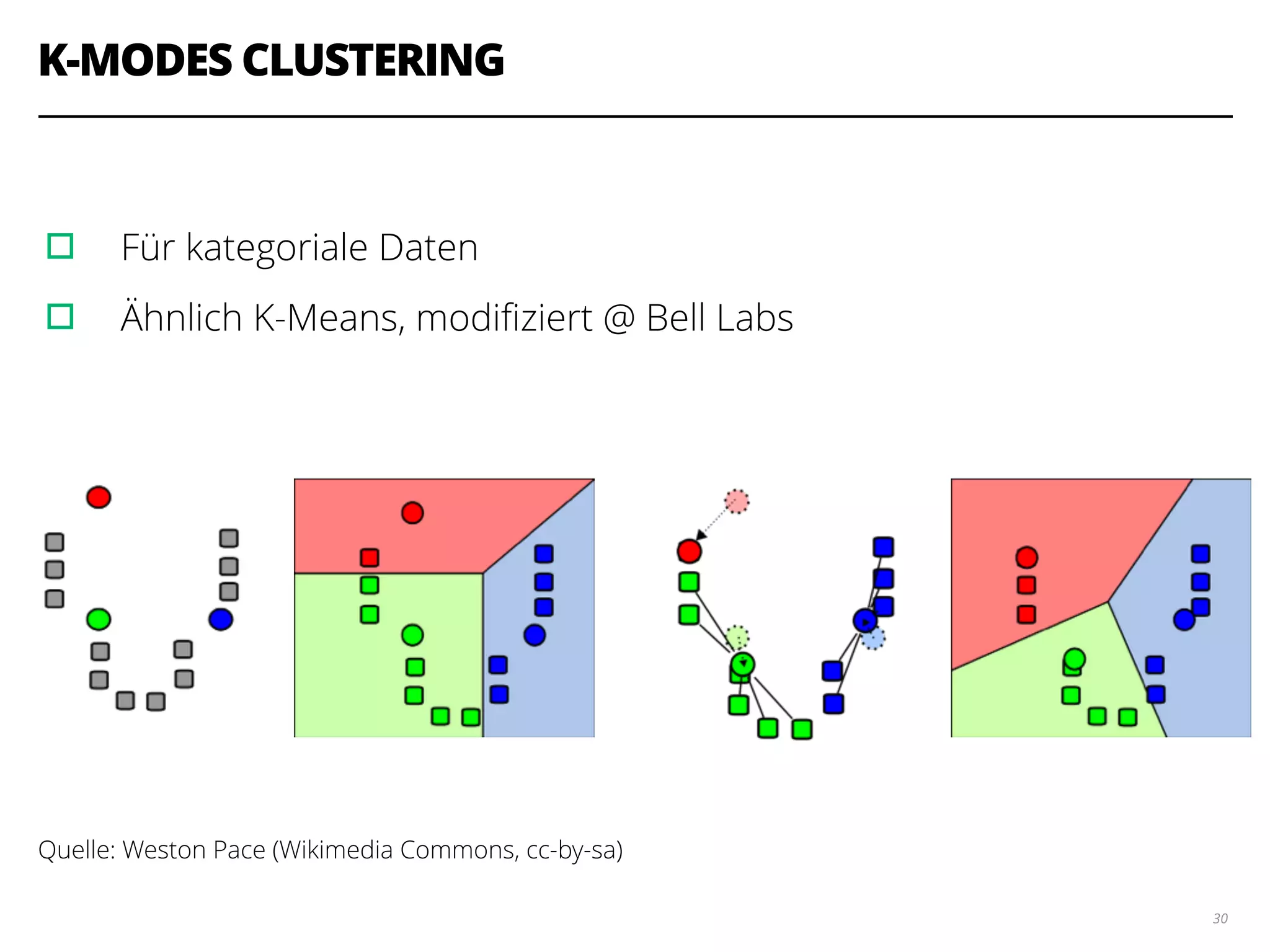 K-MODES CLUSTERING
!
▫︎ Für kategoriale Daten
▫︎ Ähnlich K-Means, modiﬁziert @ Bell Labs
!
!
!
!
!
Quelle: Weston Pace (Wikimedia Commons, cc-by-sa)
30
 