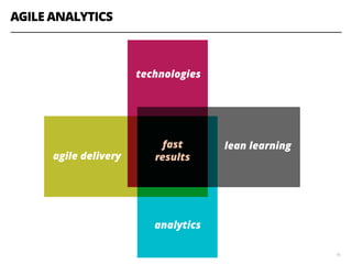 AGILE ANALYTICS
16
analytics
technologies
agile delivery
lean learning
`
fast
results
 