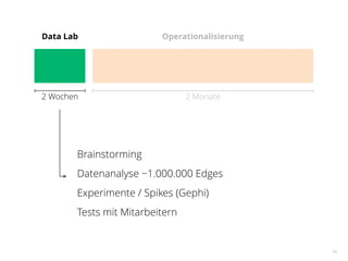 19
Data Lab Operationalisierung
2 Wochen 2 Monate
!
!
Brainstorming
Datenanalyse ~1.000.000 Edges
Experimente / Spikes (Gephi)
Tests mit Mitarbeitern
 