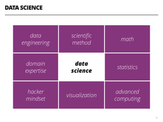 DATA SCIENCE
26
data
engineering
scientiﬁc
method
math
domain
expertise
data
science
statistics
hacker
mindset
visualization
advanced
computing
 