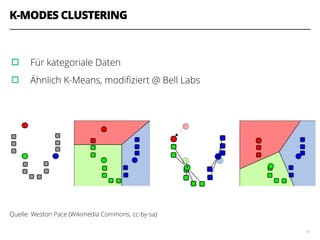 K-MODES CLUSTERING
!
▫︎ Für kategoriale Daten
▫︎ Ähnlich K-Means, modiﬁziert @ Bell Labs
!
!
!
!
!
Quelle: Weston Pace (Wikimedia Commons, cc-by-sa)
30
 